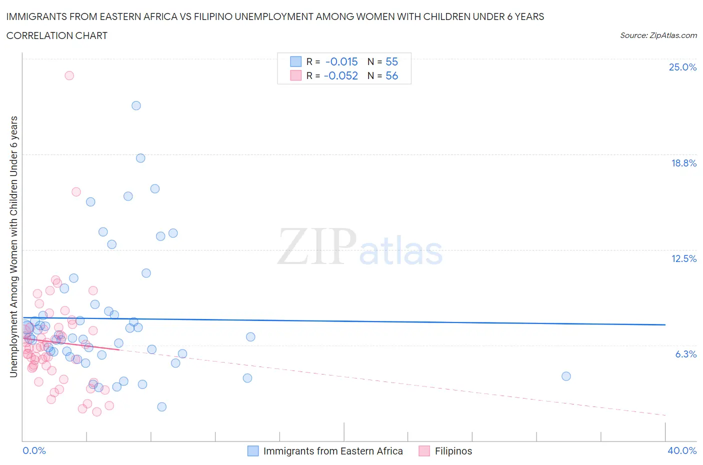Immigrants from Eastern Africa vs Filipino Unemployment Among Women with Children Under 6 years