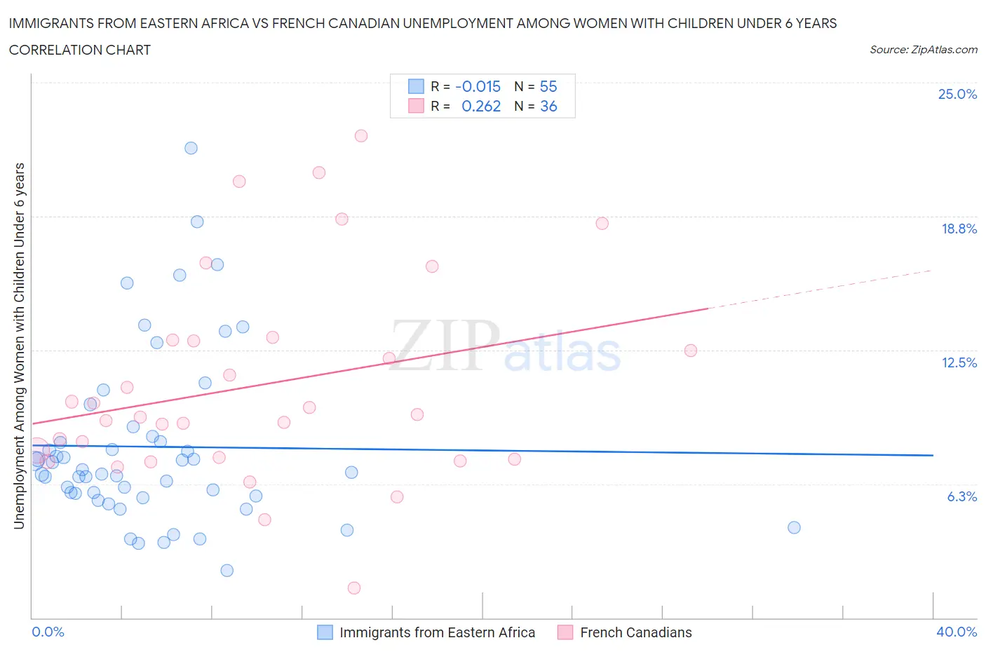 Immigrants from Eastern Africa vs French Canadian Unemployment Among Women with Children Under 6 years