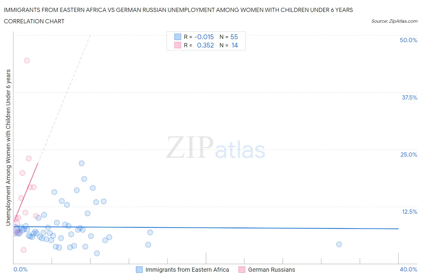 Immigrants from Eastern Africa vs German Russian Unemployment Among Women with Children Under 6 years