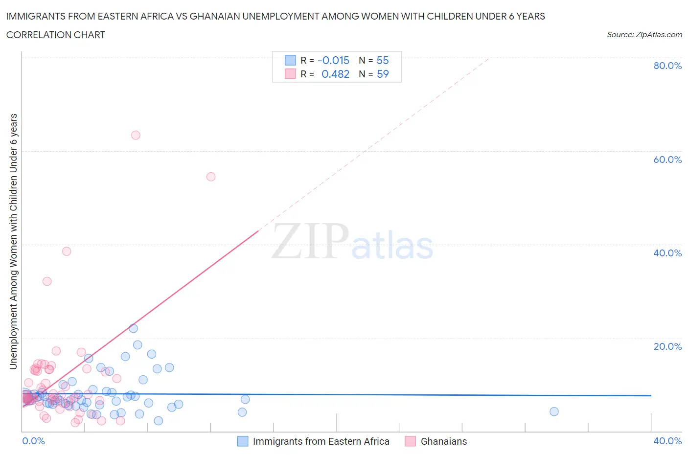Immigrants from Eastern Africa vs Ghanaian Unemployment Among Women with Children Under 6 years