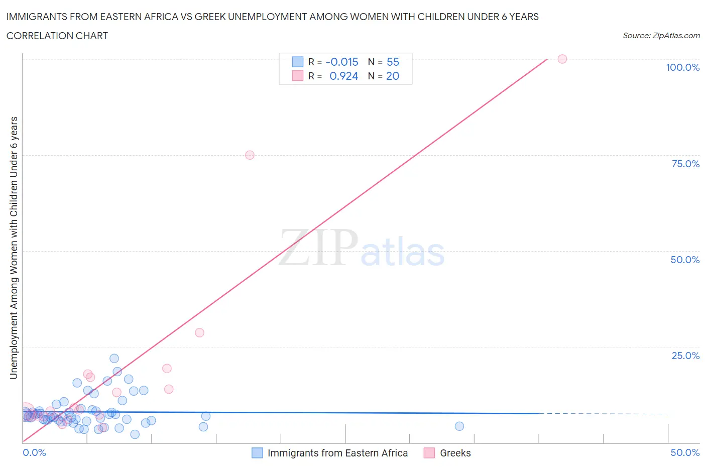 Immigrants from Eastern Africa vs Greek Unemployment Among Women with Children Under 6 years