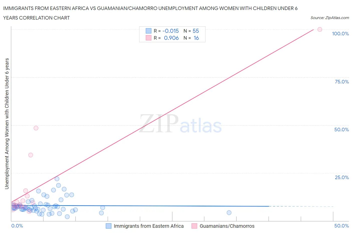 Immigrants from Eastern Africa vs Guamanian/Chamorro Unemployment Among Women with Children Under 6 years