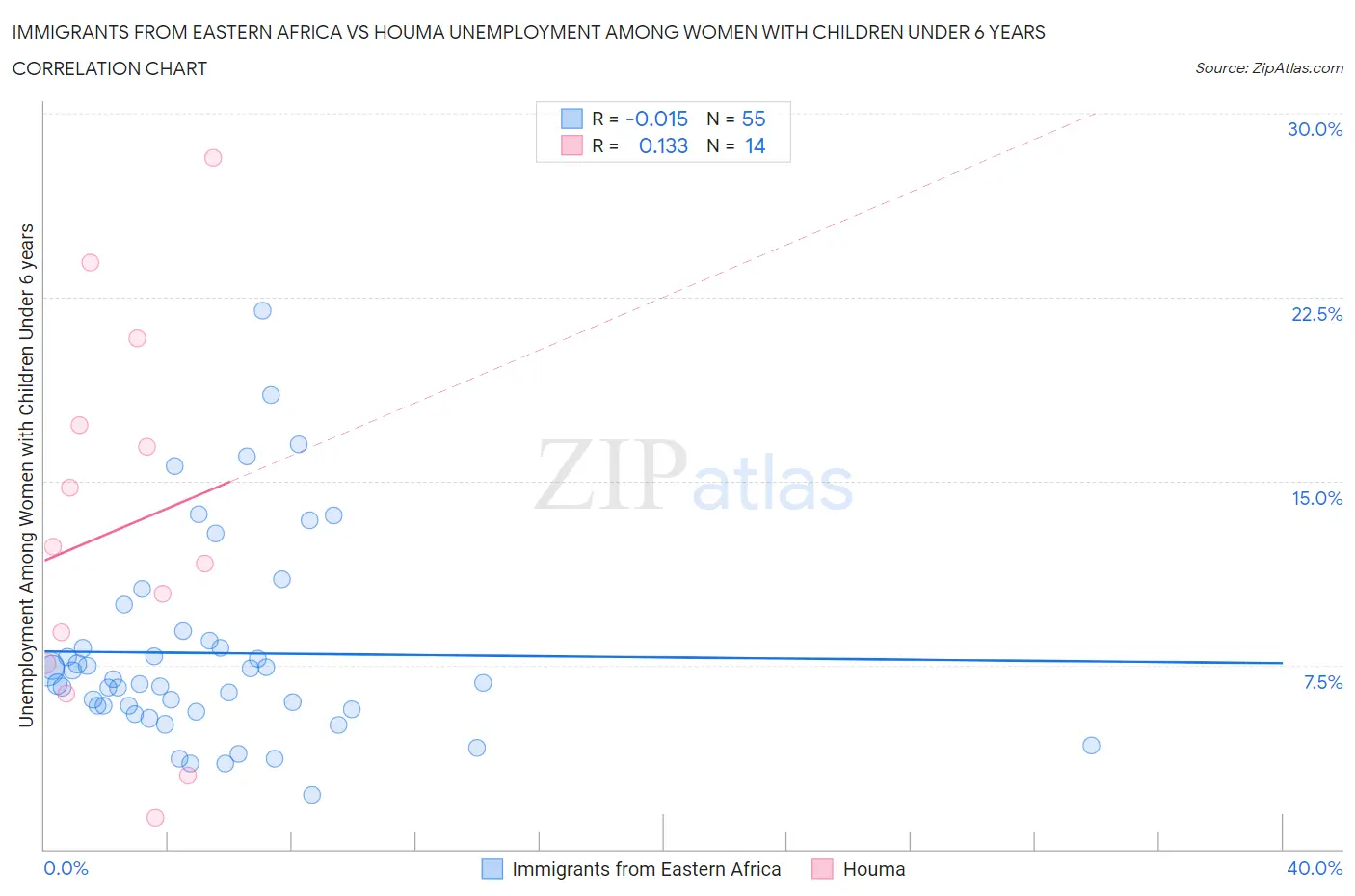 Immigrants from Eastern Africa vs Houma Unemployment Among Women with Children Under 6 years