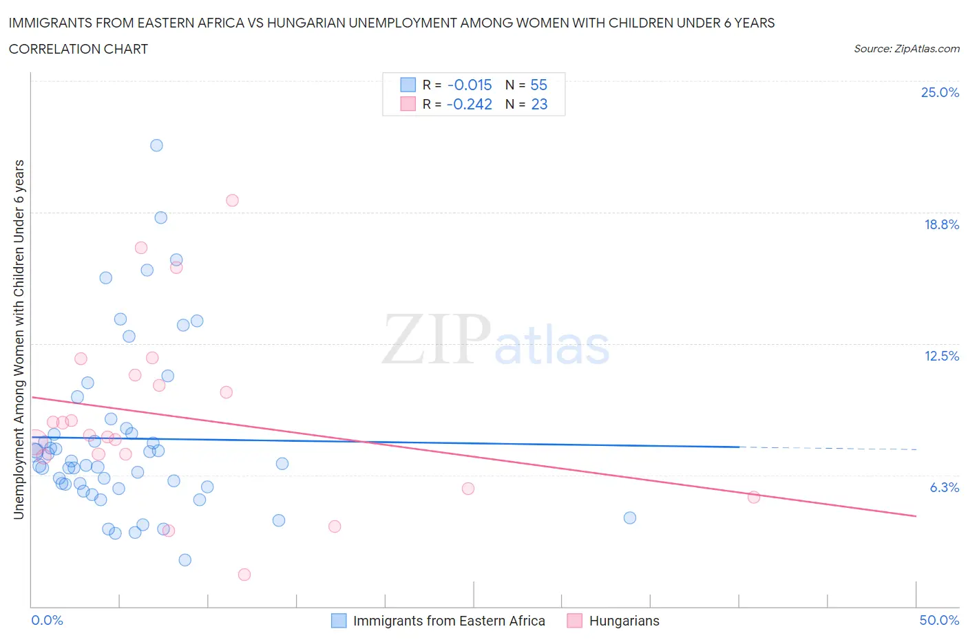 Immigrants from Eastern Africa vs Hungarian Unemployment Among Women with Children Under 6 years