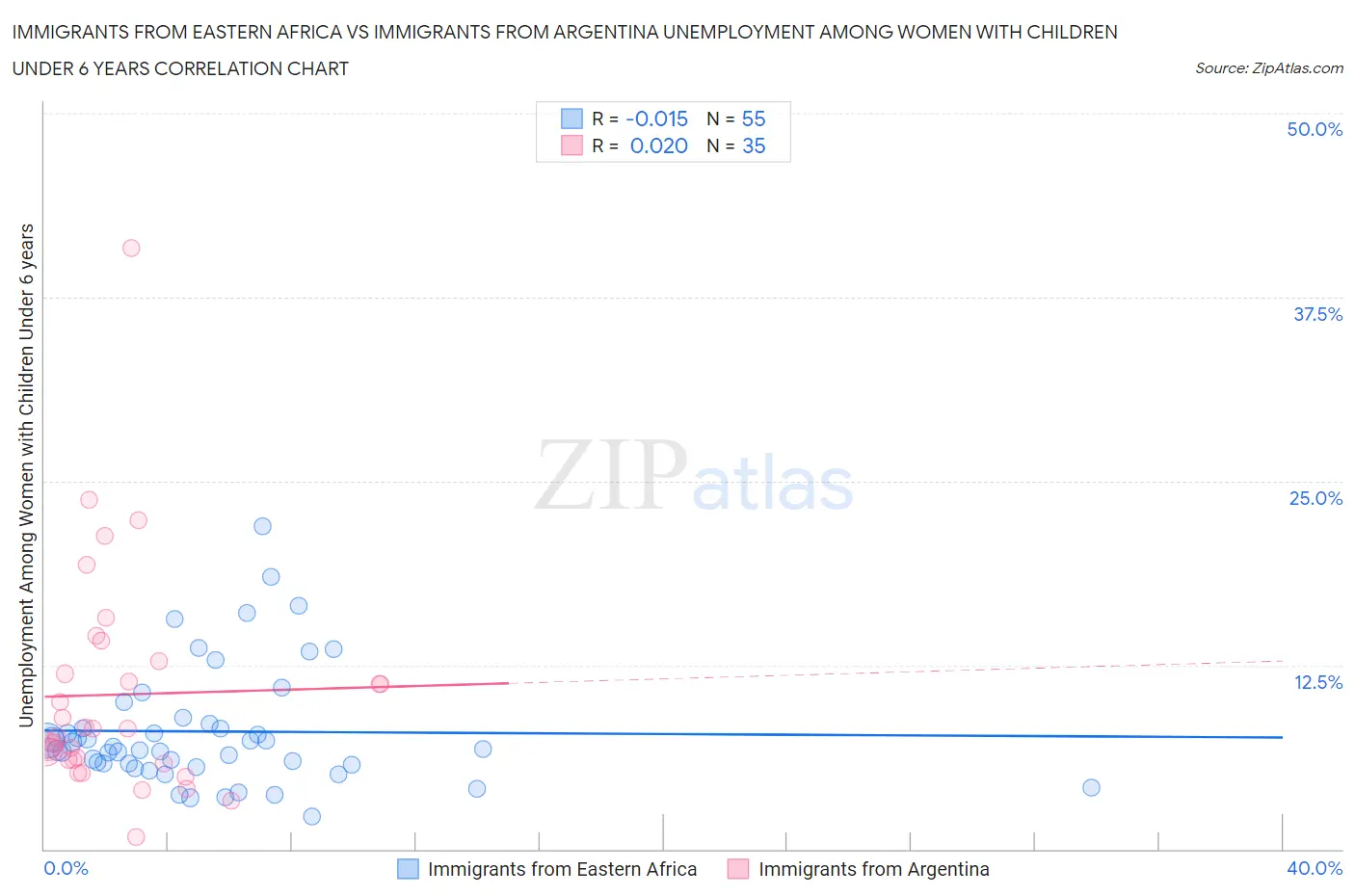 Immigrants from Eastern Africa vs Immigrants from Argentina Unemployment Among Women with Children Under 6 years