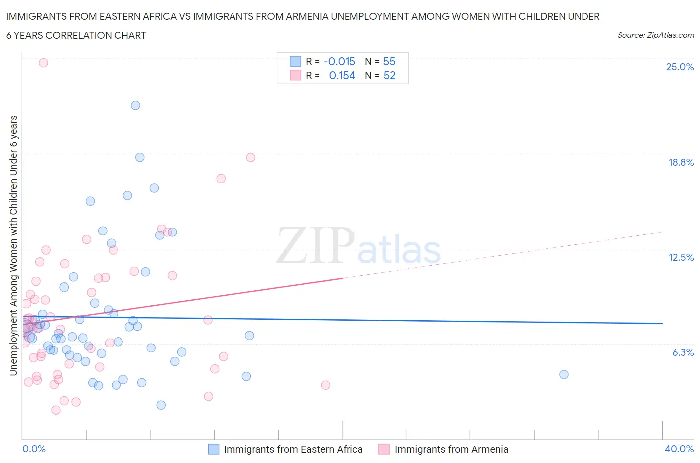 Immigrants from Eastern Africa vs Immigrants from Armenia Unemployment Among Women with Children Under 6 years