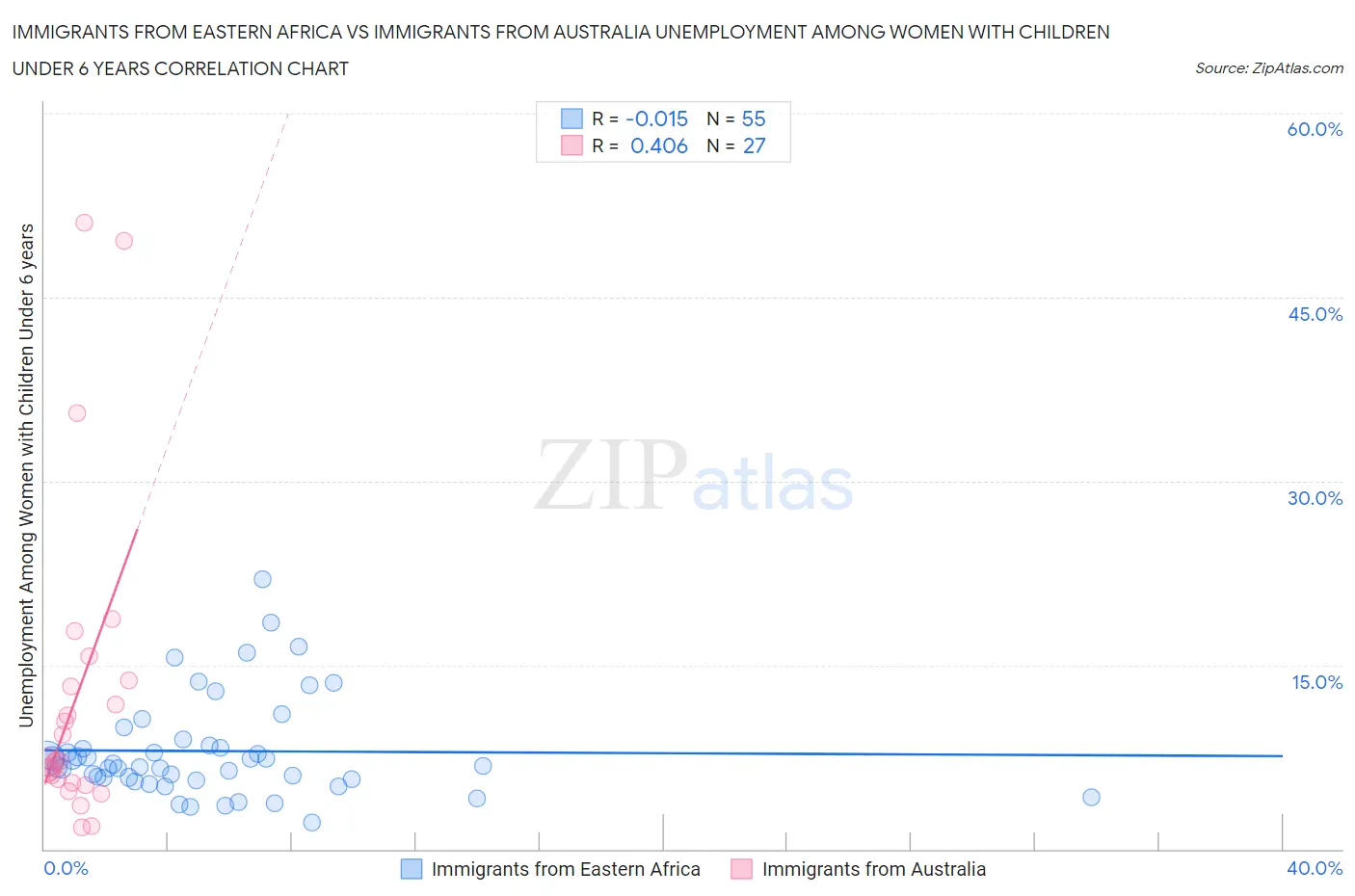 Immigrants from Eastern Africa vs Immigrants from Australia Unemployment Among Women with Children Under 6 years
