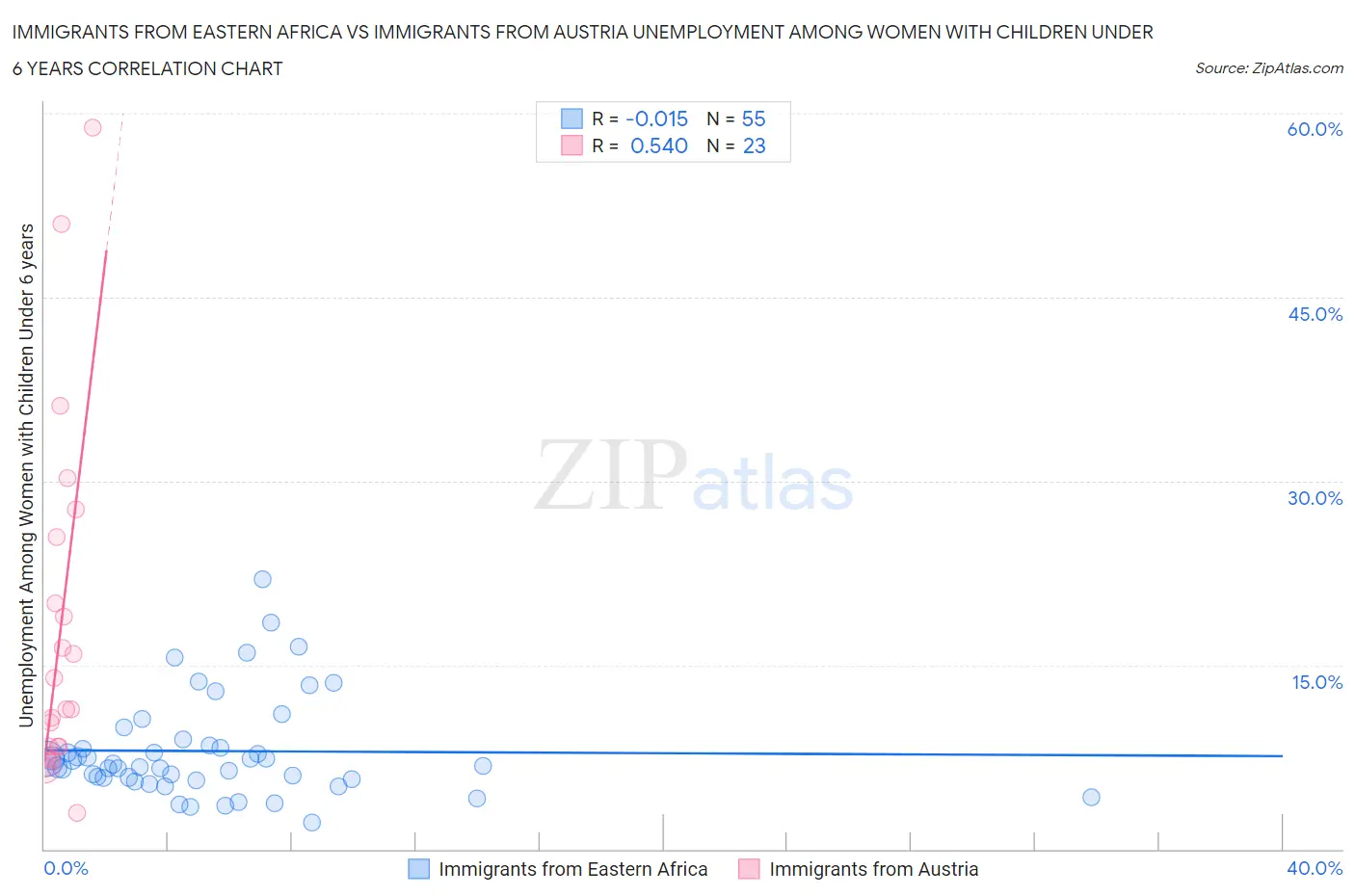 Immigrants from Eastern Africa vs Immigrants from Austria Unemployment Among Women with Children Under 6 years