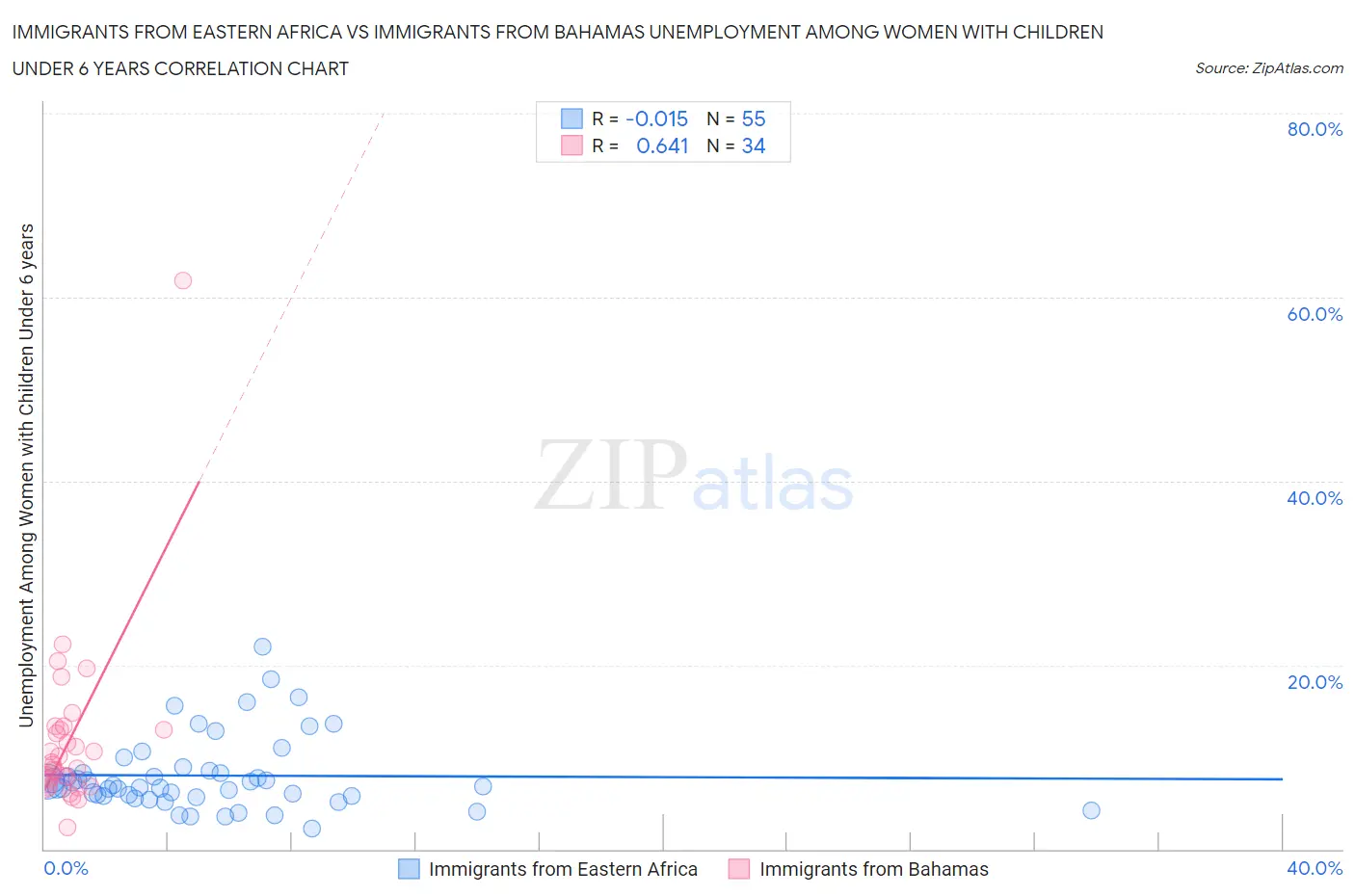 Immigrants from Eastern Africa vs Immigrants from Bahamas Unemployment Among Women with Children Under 6 years