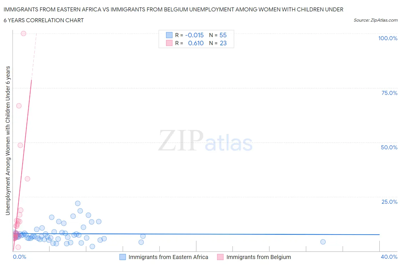 Immigrants from Eastern Africa vs Immigrants from Belgium Unemployment Among Women with Children Under 6 years