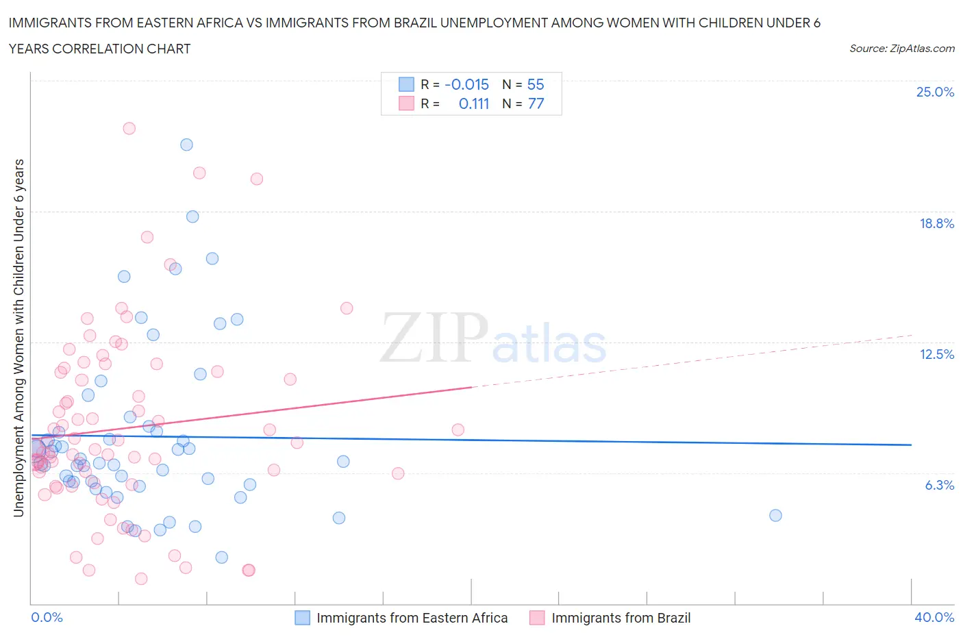 Immigrants from Eastern Africa vs Immigrants from Brazil Unemployment Among Women with Children Under 6 years