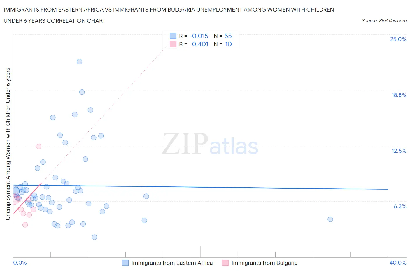 Immigrants from Eastern Africa vs Immigrants from Bulgaria Unemployment Among Women with Children Under 6 years