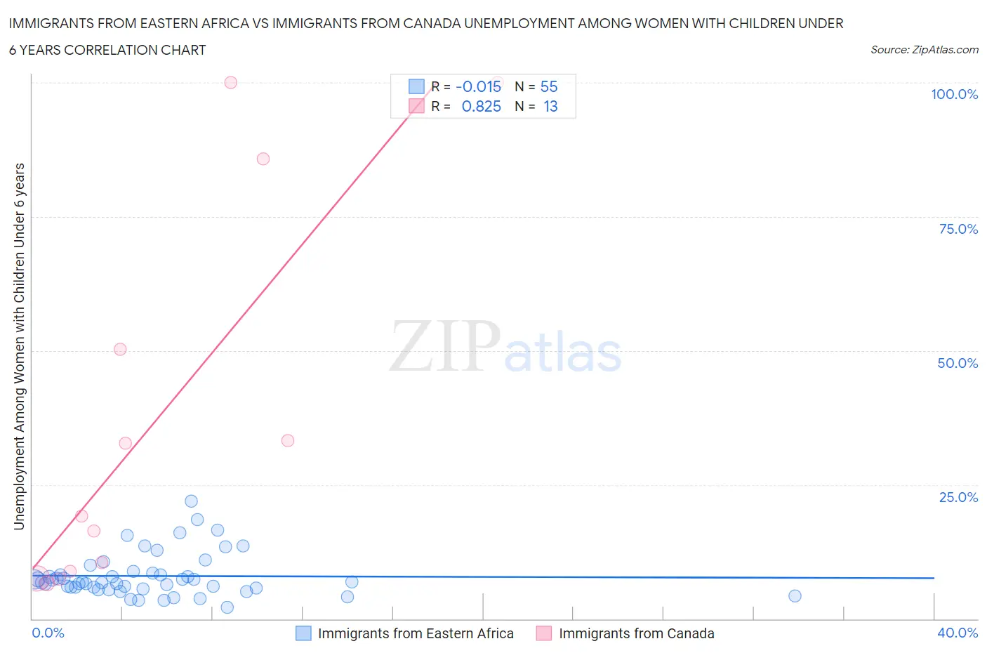 Immigrants from Eastern Africa vs Immigrants from Canada Unemployment Among Women with Children Under 6 years