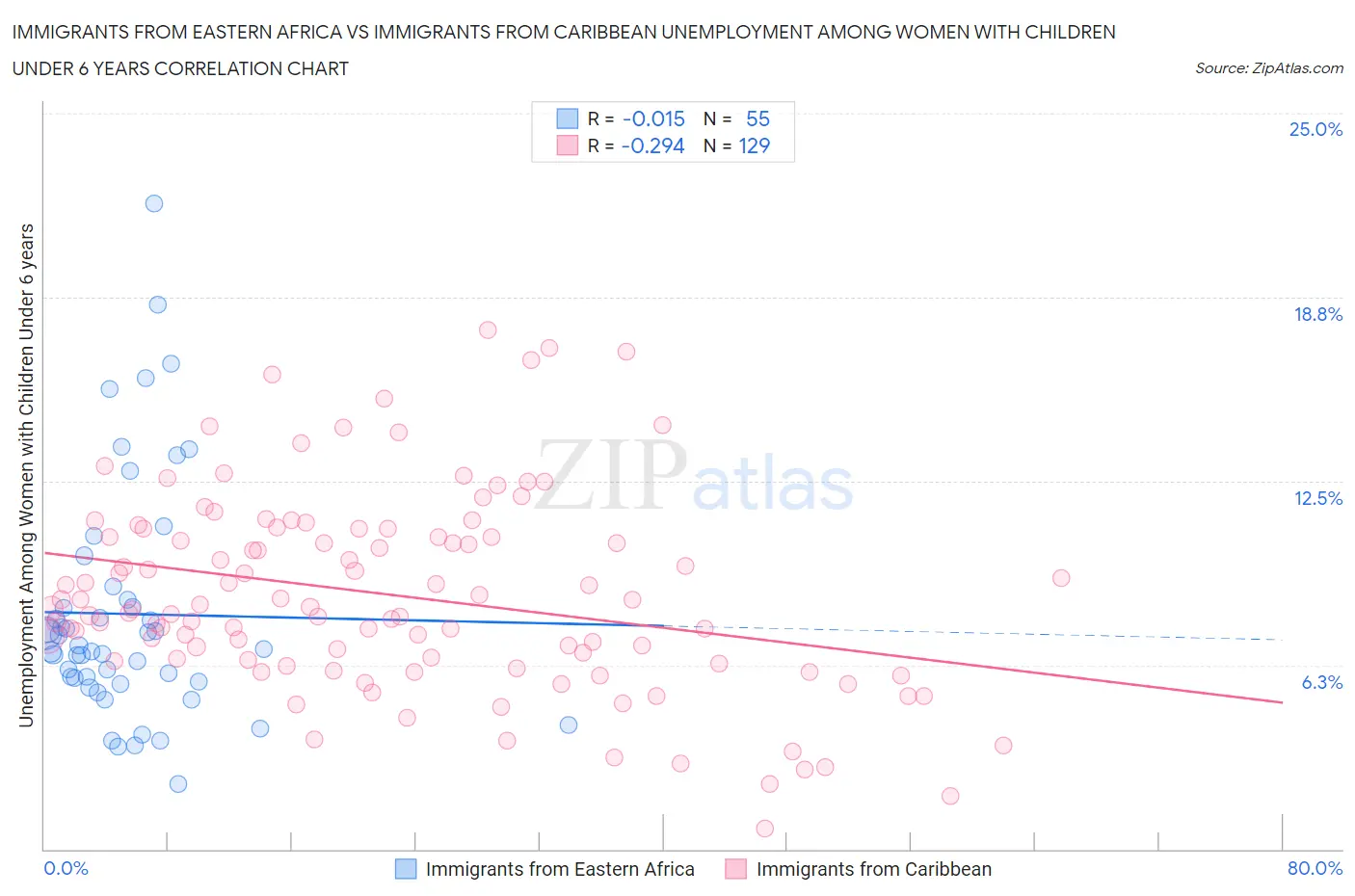 Immigrants from Eastern Africa vs Immigrants from Caribbean Unemployment Among Women with Children Under 6 years
