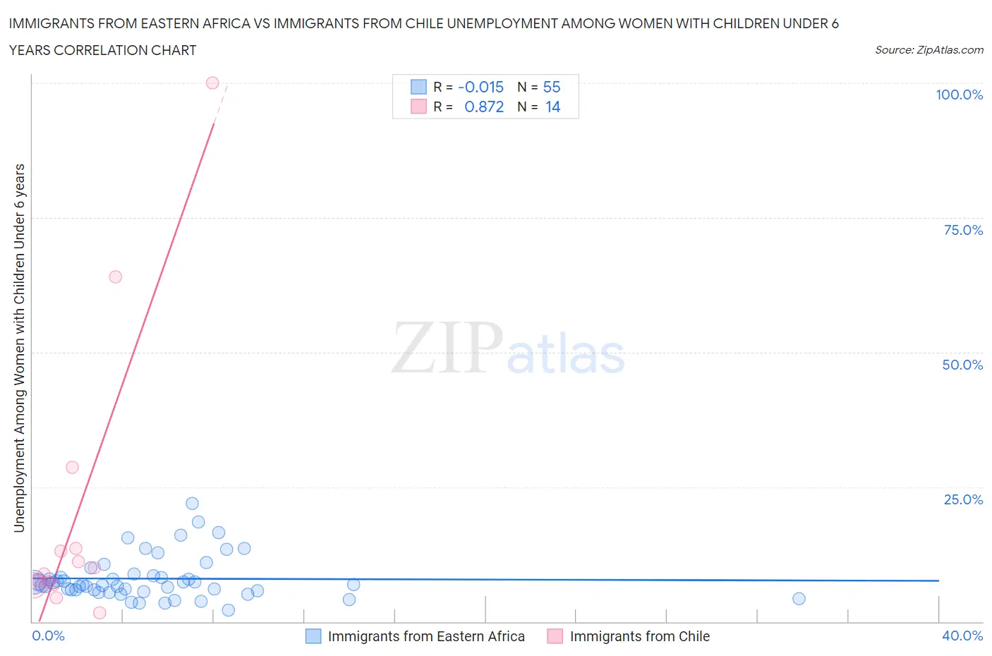 Immigrants from Eastern Africa vs Immigrants from Chile Unemployment Among Women with Children Under 6 years