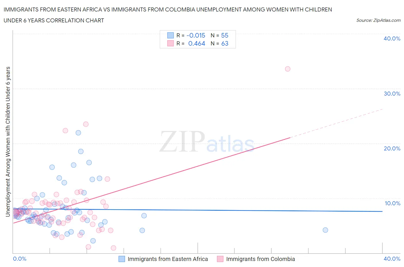 Immigrants from Eastern Africa vs Immigrants from Colombia Unemployment Among Women with Children Under 6 years