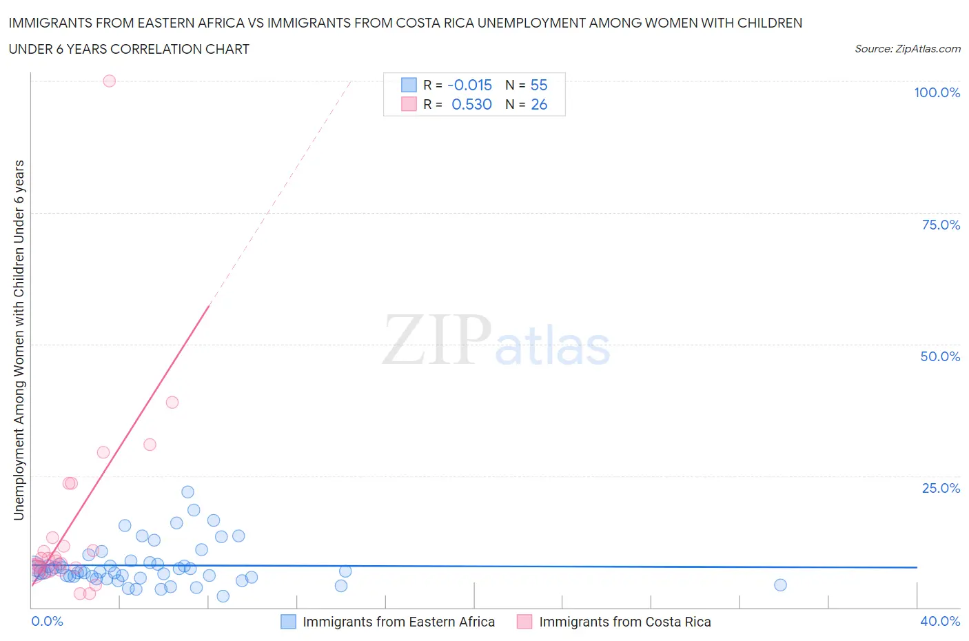 Immigrants from Eastern Africa vs Immigrants from Costa Rica Unemployment Among Women with Children Under 6 years