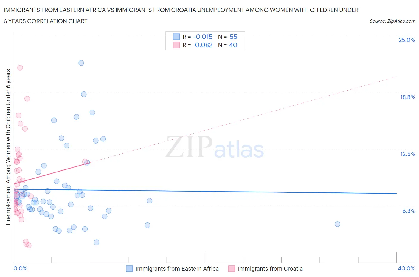 Immigrants from Eastern Africa vs Immigrants from Croatia Unemployment Among Women with Children Under 6 years