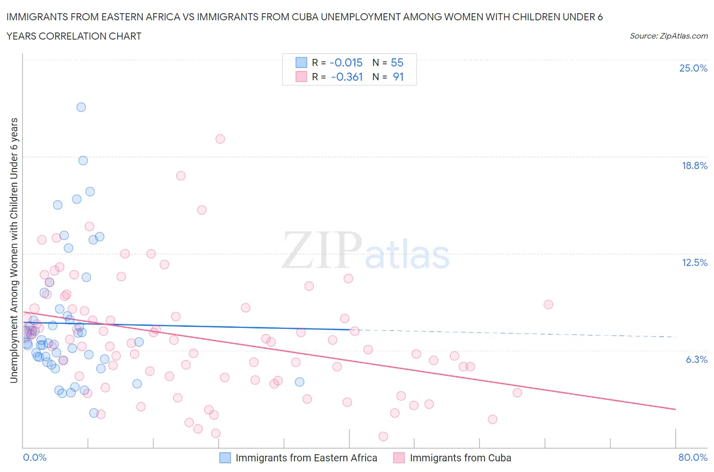 Immigrants from Eastern Africa vs Immigrants from Cuba Unemployment Among Women with Children Under 6 years
