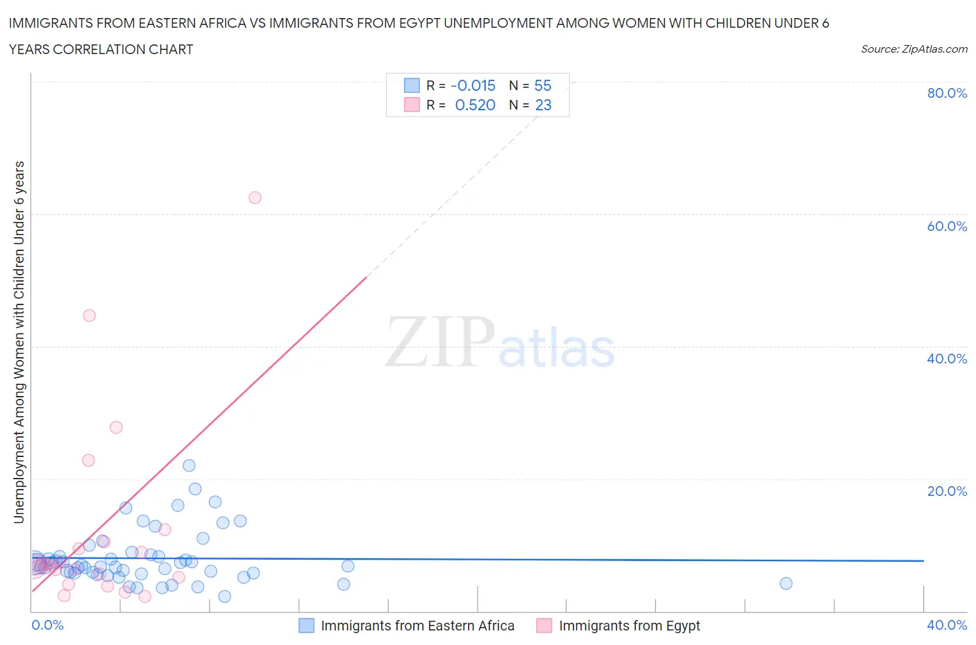Immigrants from Eastern Africa vs Immigrants from Egypt Unemployment Among Women with Children Under 6 years