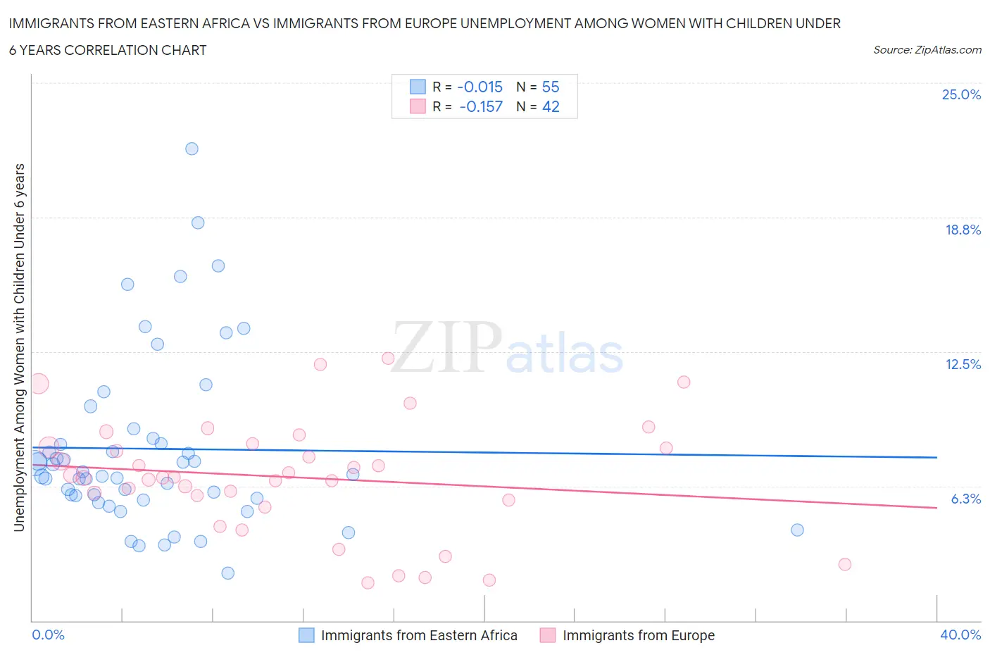 Immigrants from Eastern Africa vs Immigrants from Europe Unemployment Among Women with Children Under 6 years