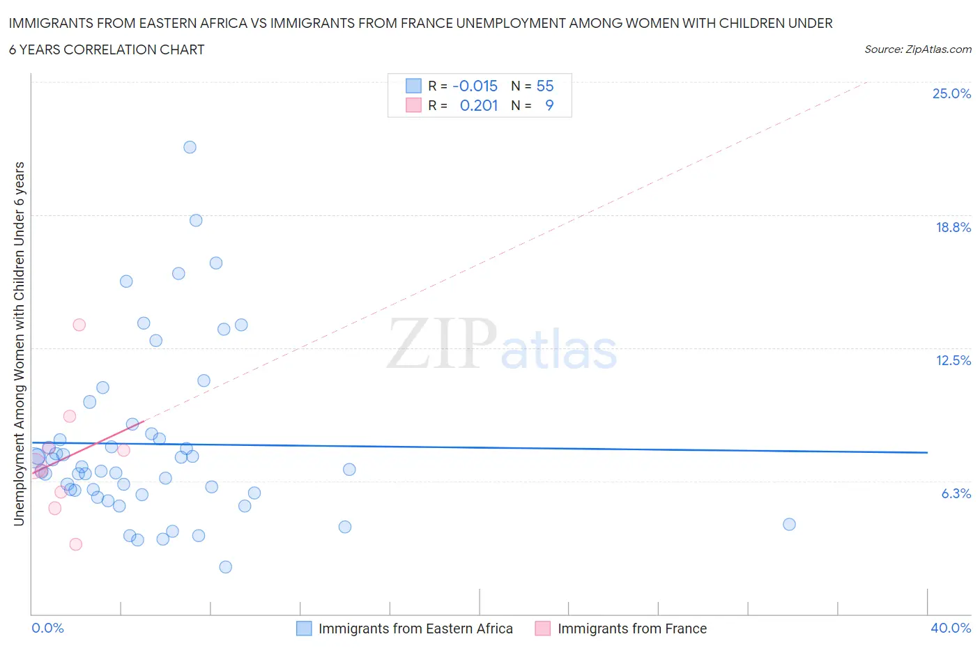 Immigrants from Eastern Africa vs Immigrants from France Unemployment Among Women with Children Under 6 years