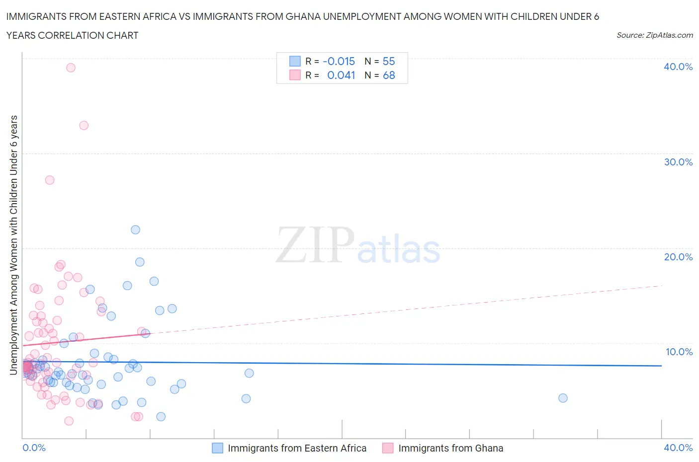 Immigrants from Eastern Africa vs Immigrants from Ghana Unemployment Among Women with Children Under 6 years