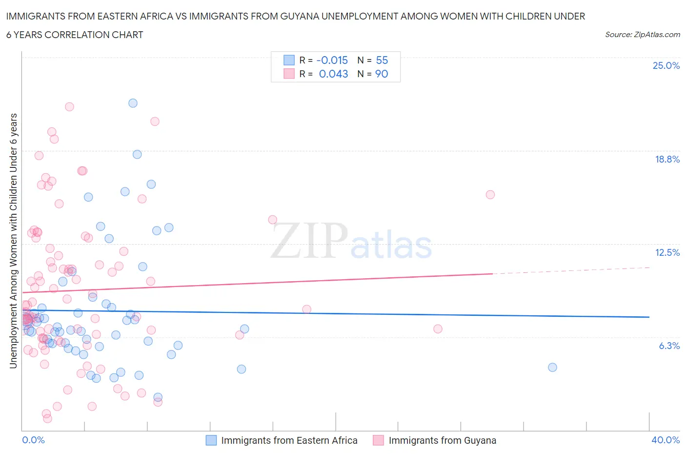 Immigrants from Eastern Africa vs Immigrants from Guyana Unemployment Among Women with Children Under 6 years