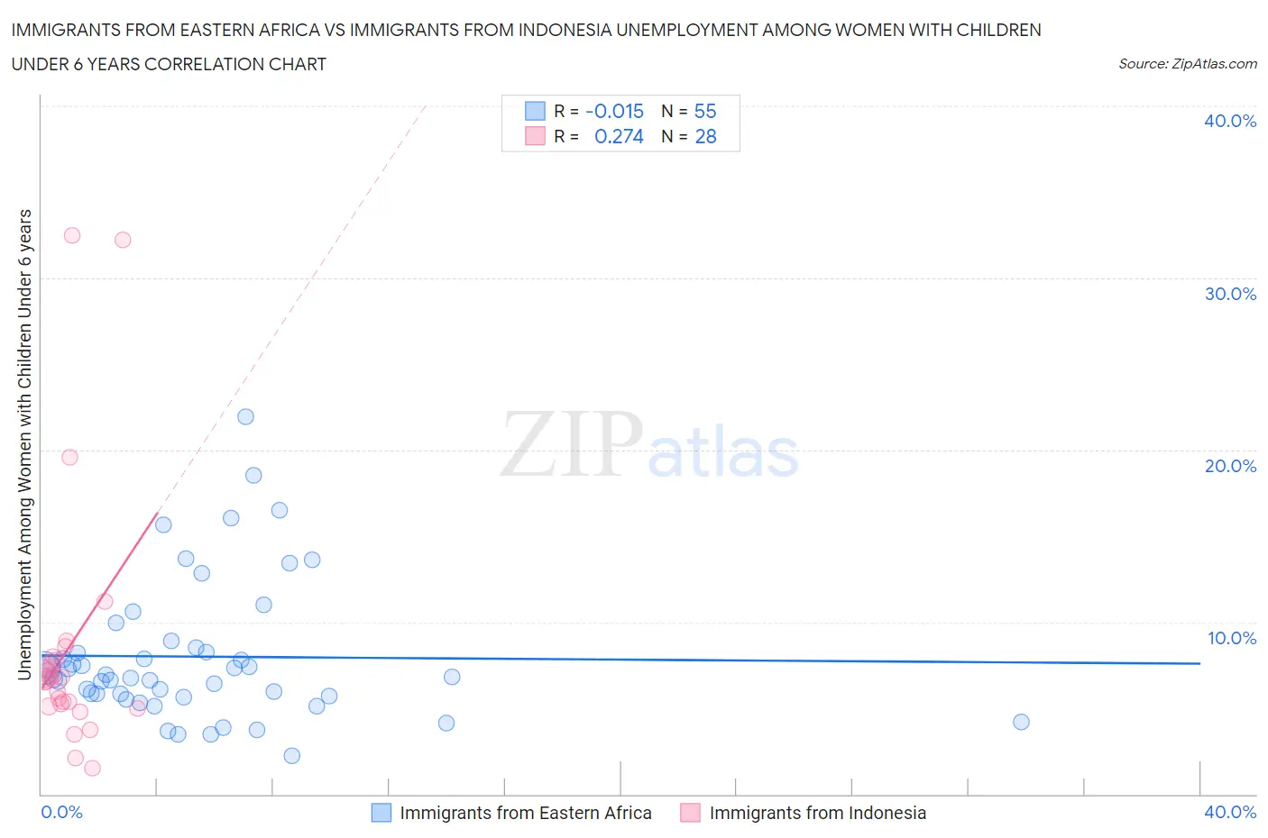 Immigrants from Eastern Africa vs Immigrants from Indonesia Unemployment Among Women with Children Under 6 years