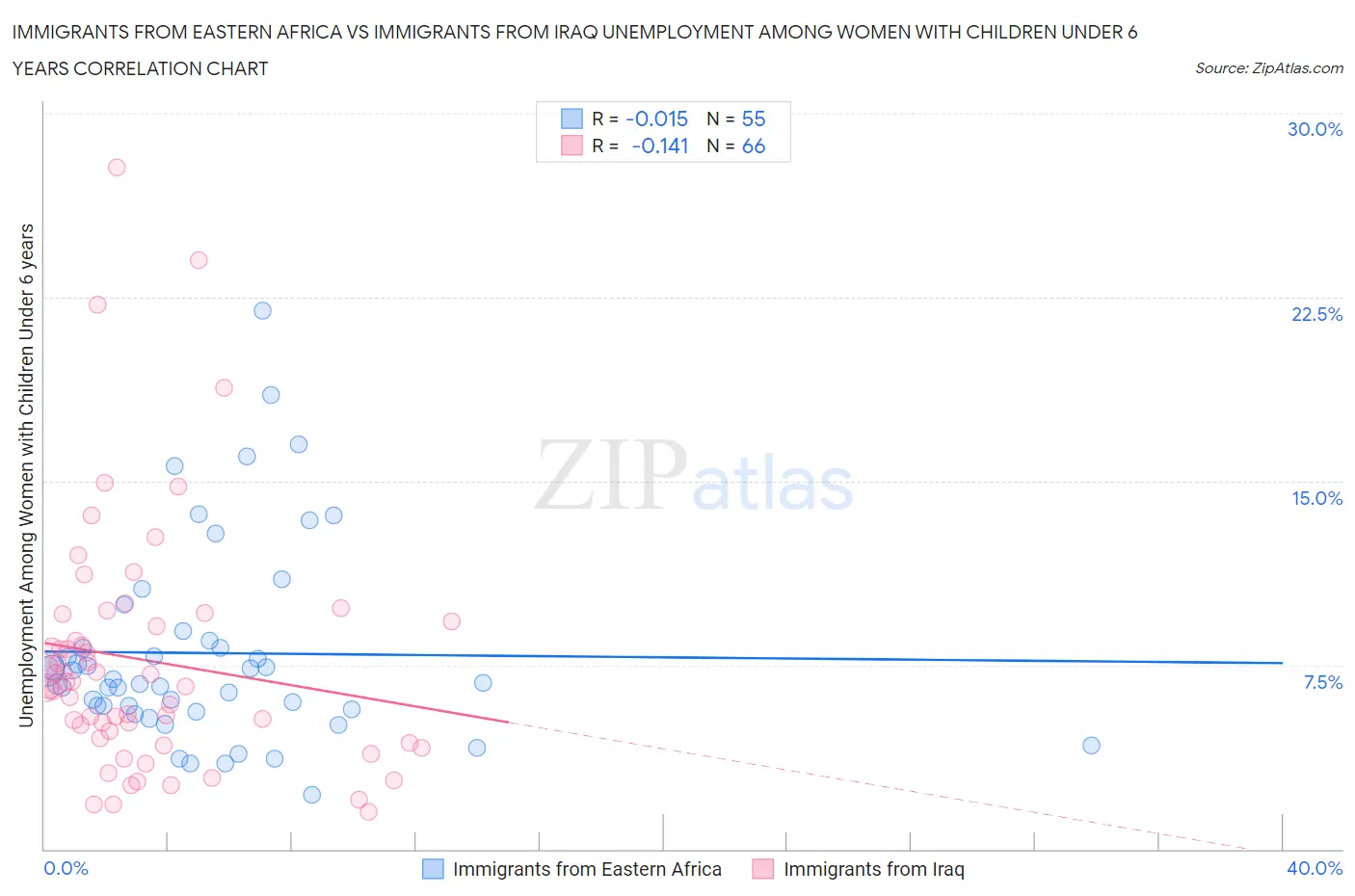 Immigrants from Eastern Africa vs Immigrants from Iraq Unemployment Among Women with Children Under 6 years