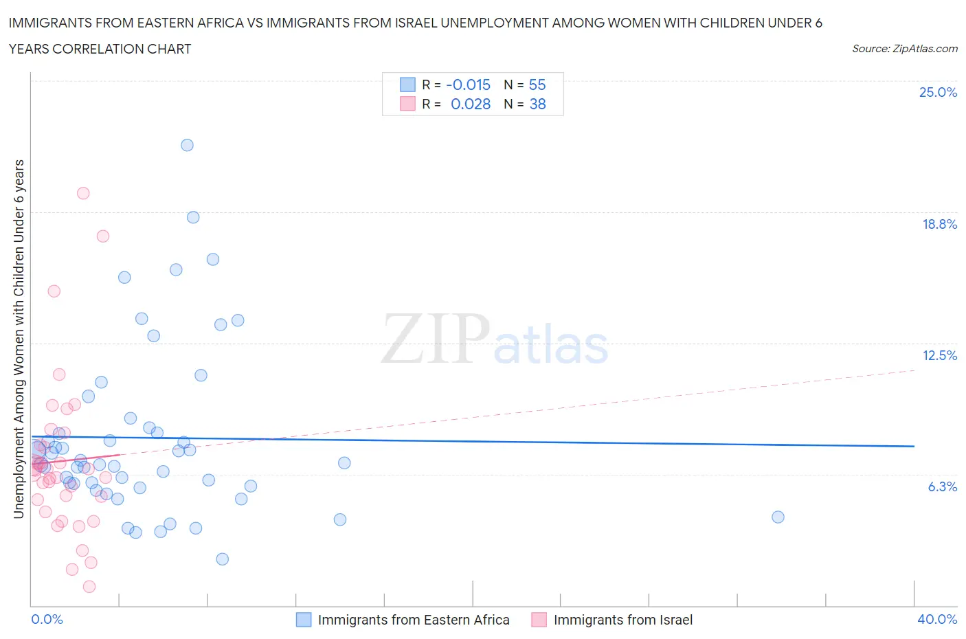 Immigrants from Eastern Africa vs Immigrants from Israel Unemployment Among Women with Children Under 6 years