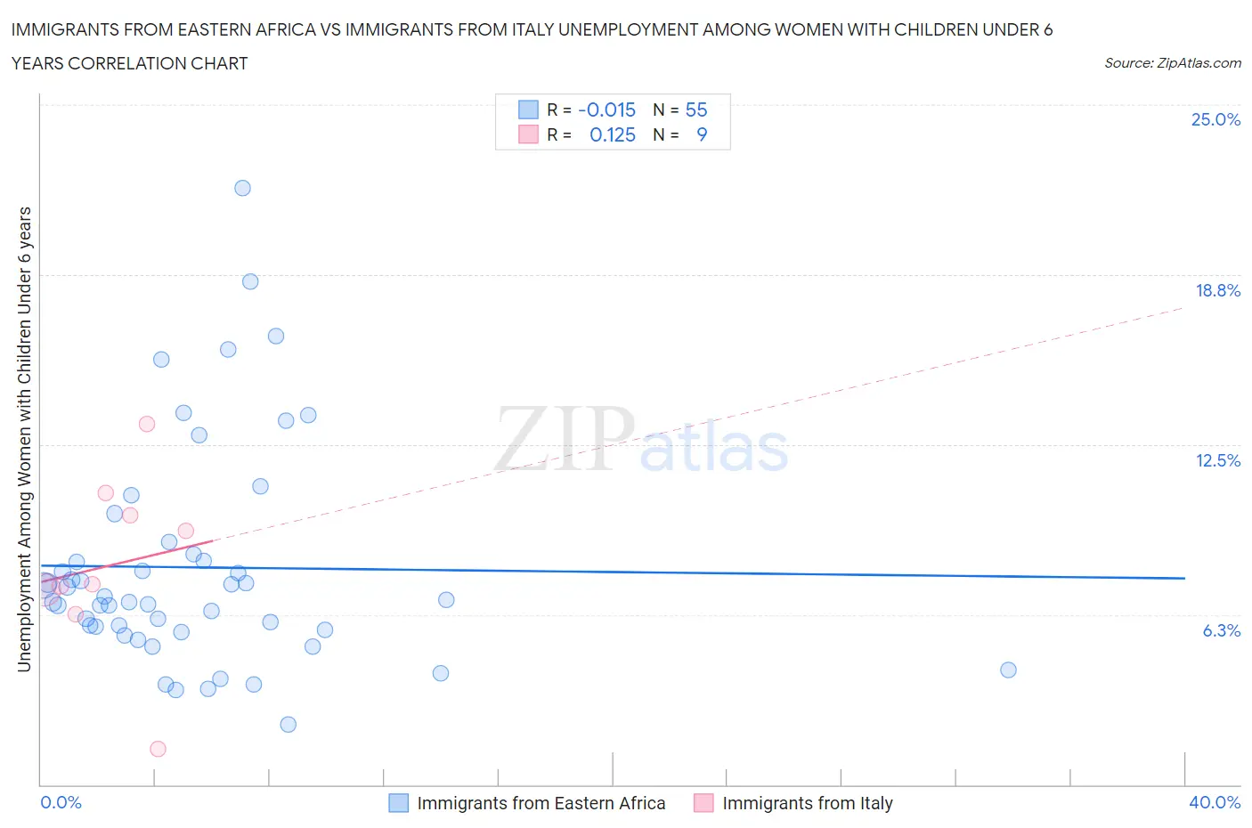 Immigrants from Eastern Africa vs Immigrants from Italy Unemployment Among Women with Children Under 6 years