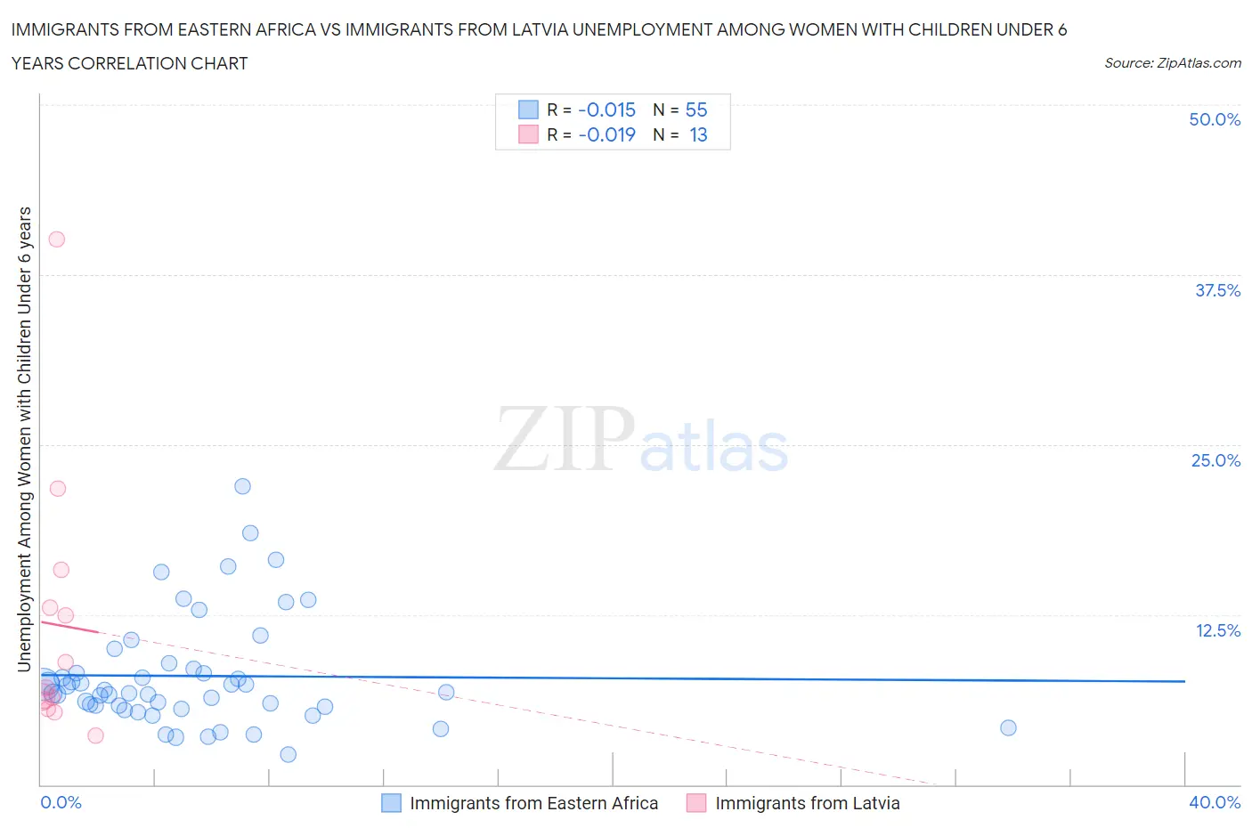 Immigrants from Eastern Africa vs Immigrants from Latvia Unemployment Among Women with Children Under 6 years