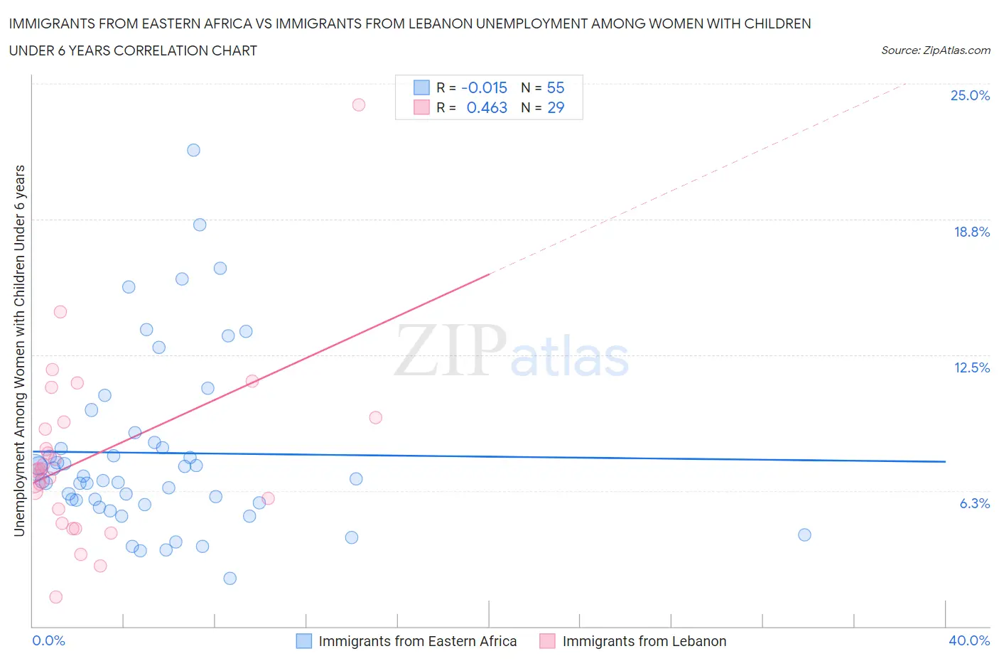 Immigrants from Eastern Africa vs Immigrants from Lebanon Unemployment Among Women with Children Under 6 years