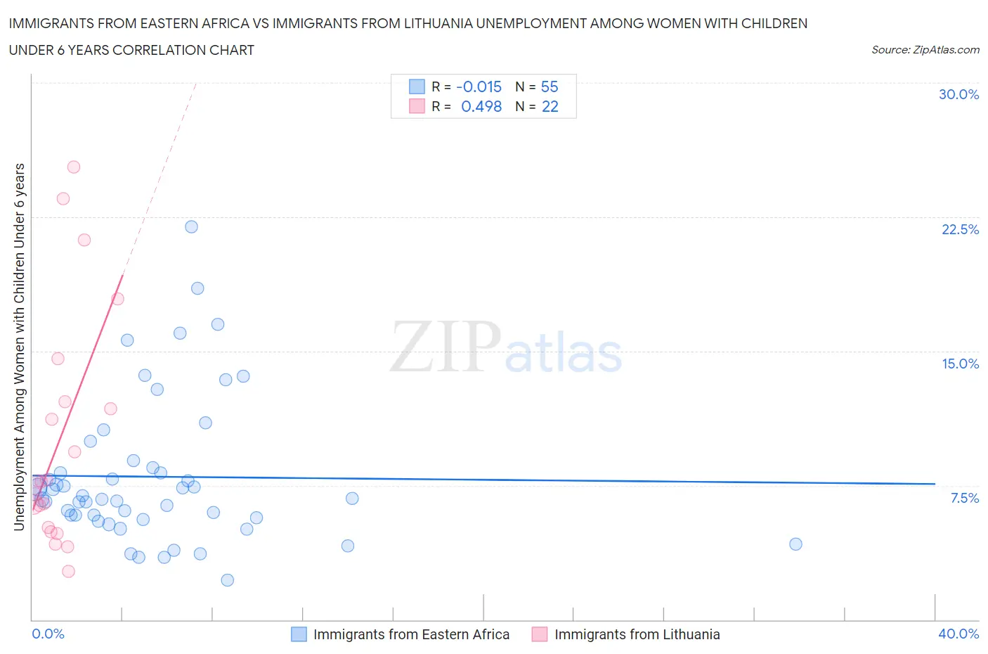 Immigrants from Eastern Africa vs Immigrants from Lithuania Unemployment Among Women with Children Under 6 years