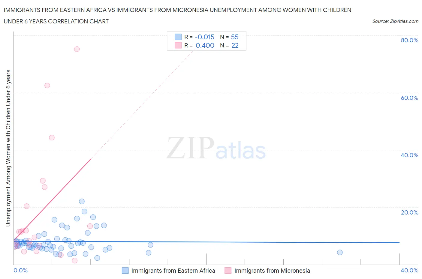Immigrants from Eastern Africa vs Immigrants from Micronesia Unemployment Among Women with Children Under 6 years