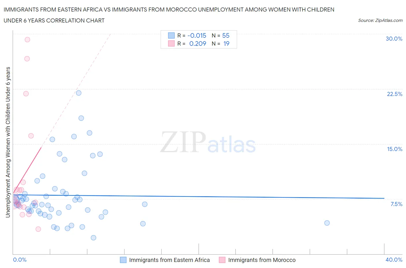 Immigrants from Eastern Africa vs Immigrants from Morocco Unemployment Among Women with Children Under 6 years