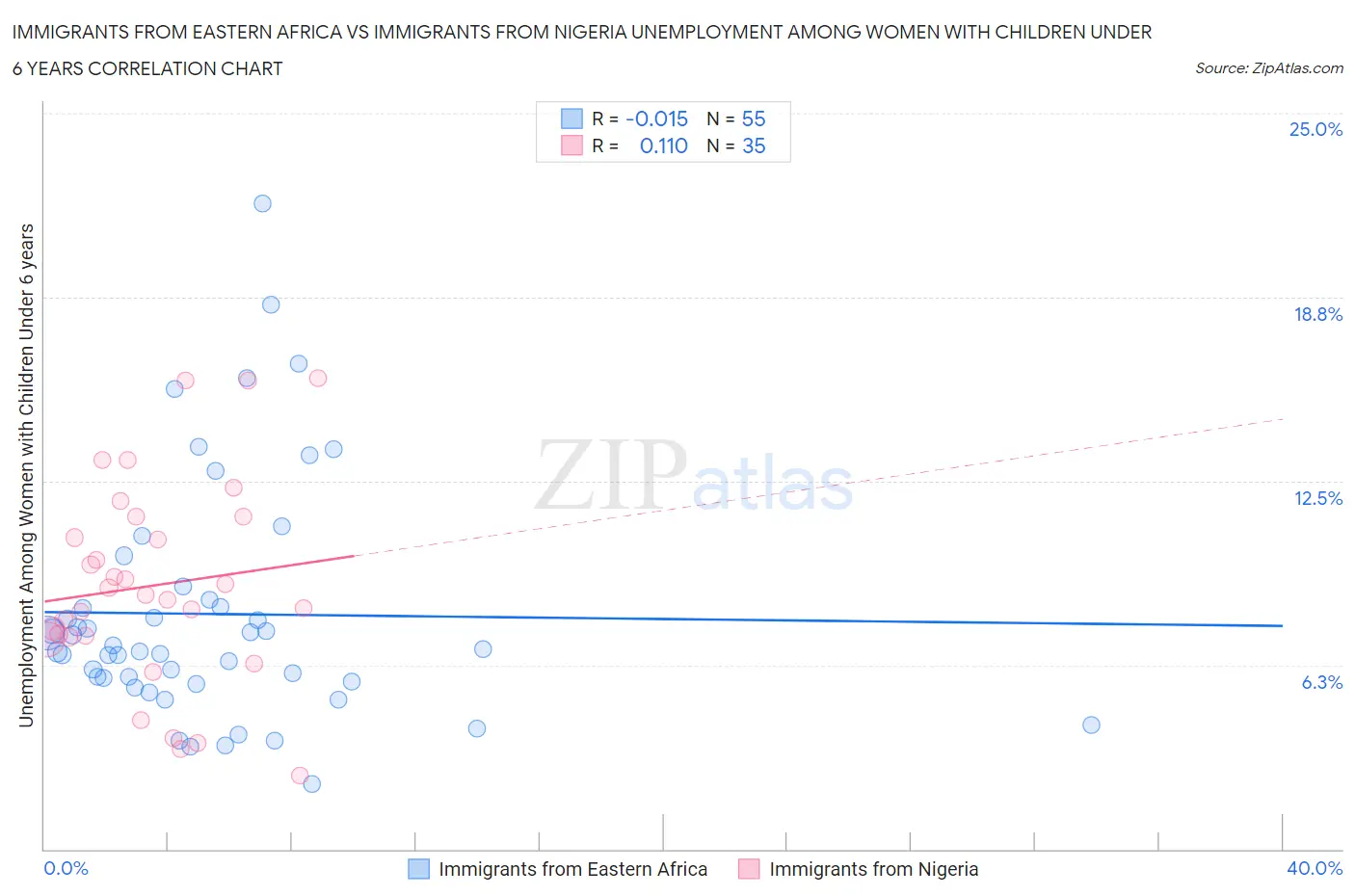Immigrants from Eastern Africa vs Immigrants from Nigeria Unemployment Among Women with Children Under 6 years