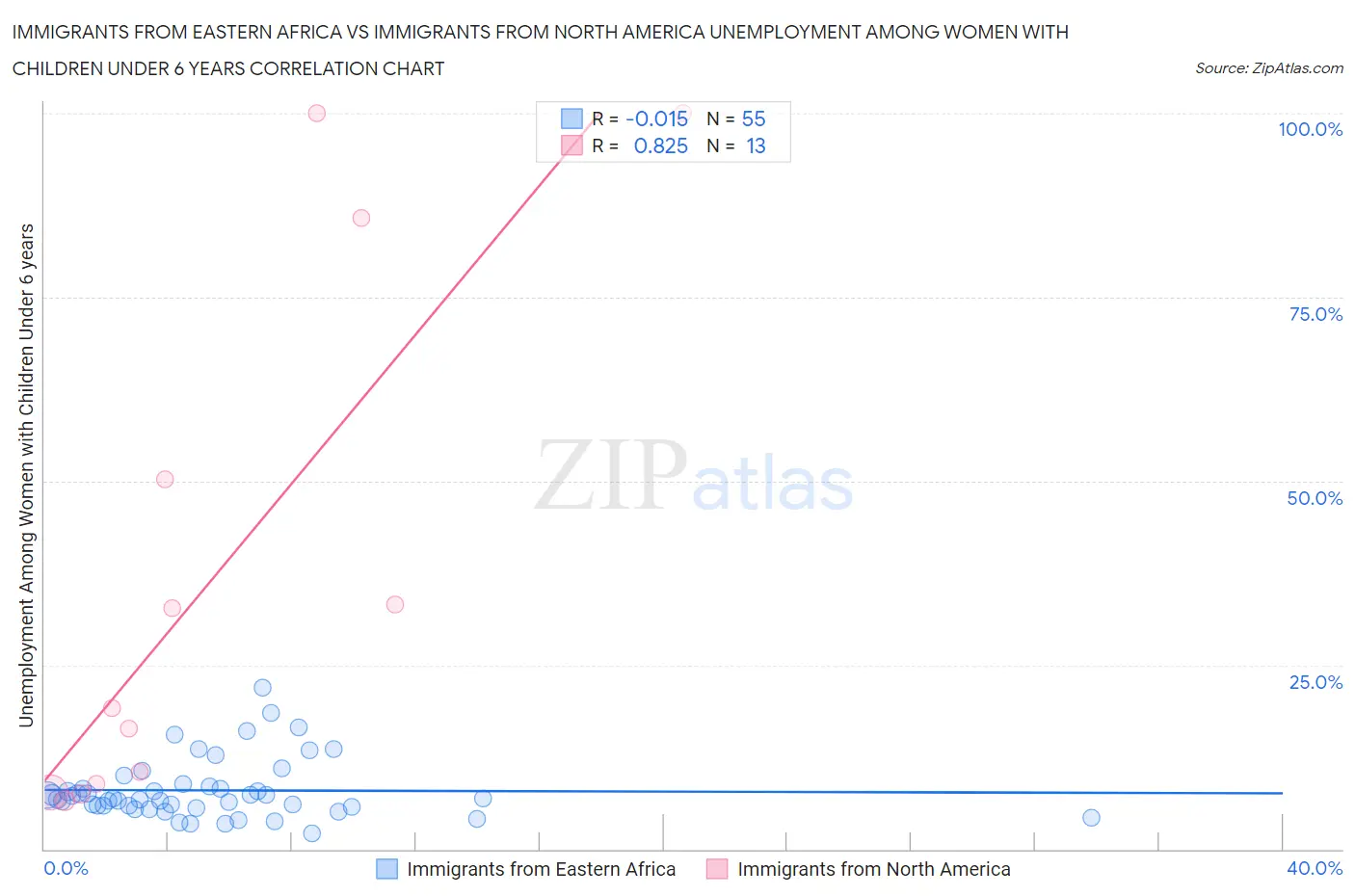 Immigrants from Eastern Africa vs Immigrants from North America Unemployment Among Women with Children Under 6 years