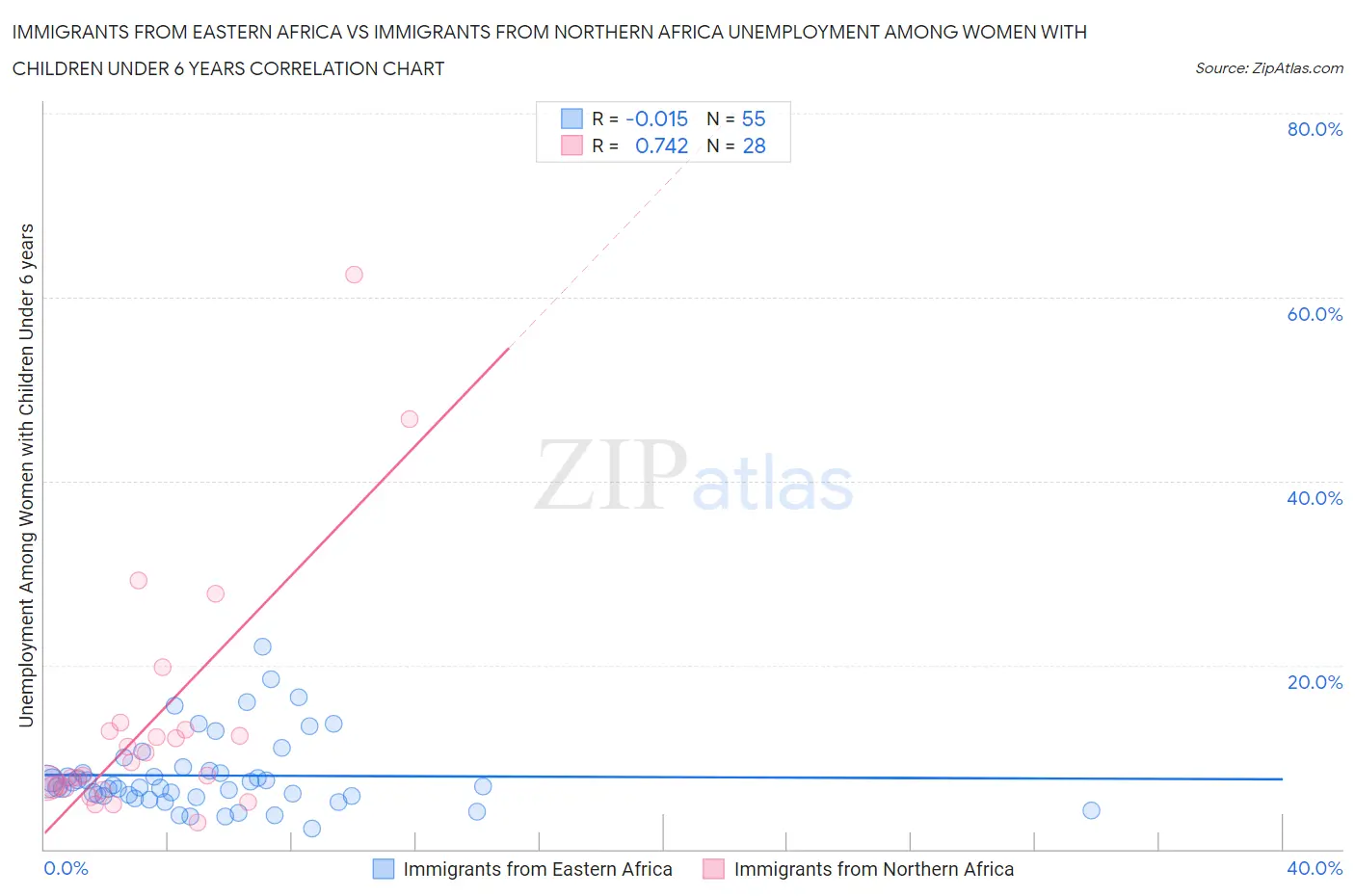 Immigrants from Eastern Africa vs Immigrants from Northern Africa Unemployment Among Women with Children Under 6 years