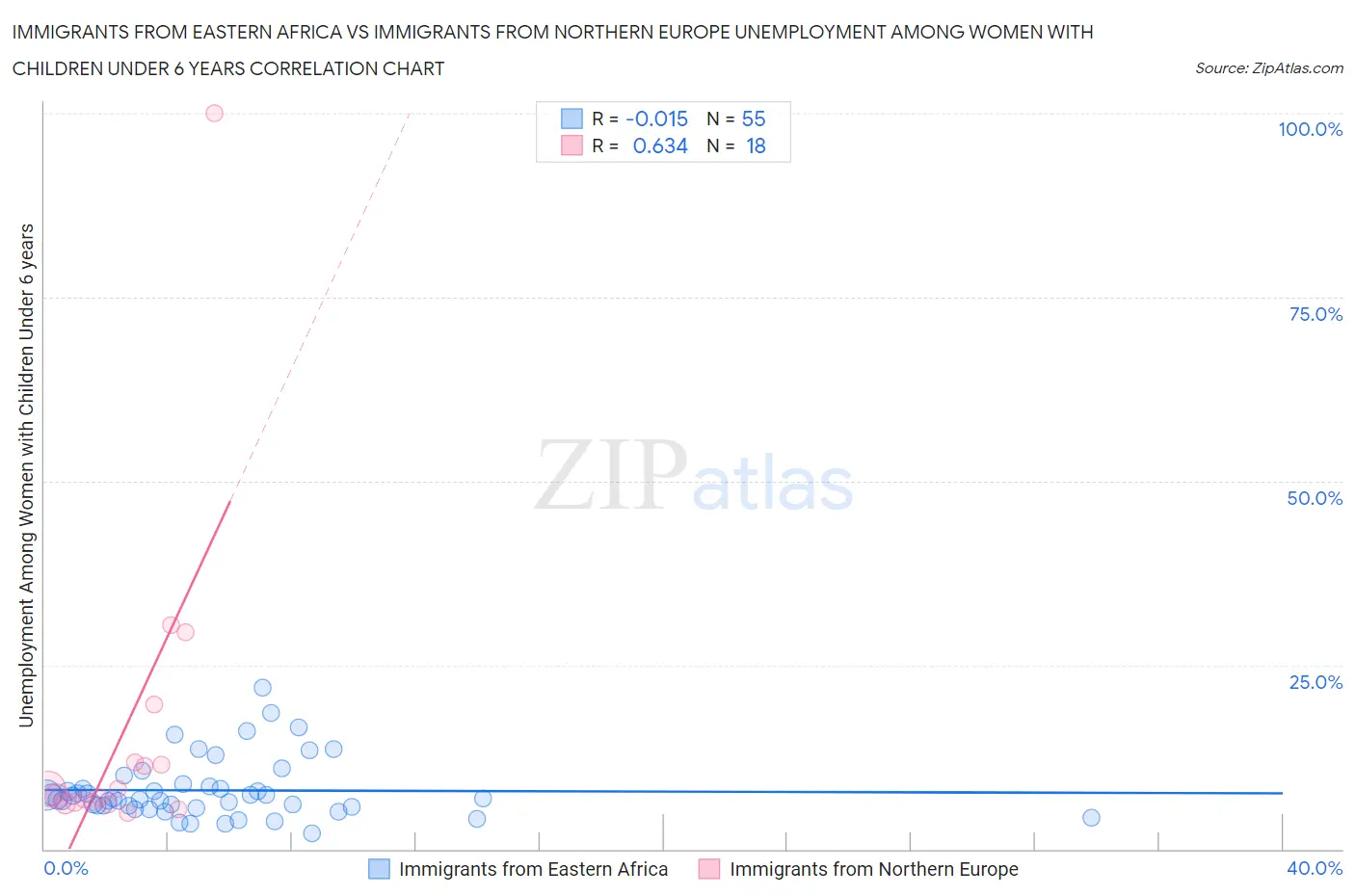 Immigrants from Eastern Africa vs Immigrants from Northern Europe Unemployment Among Women with Children Under 6 years
