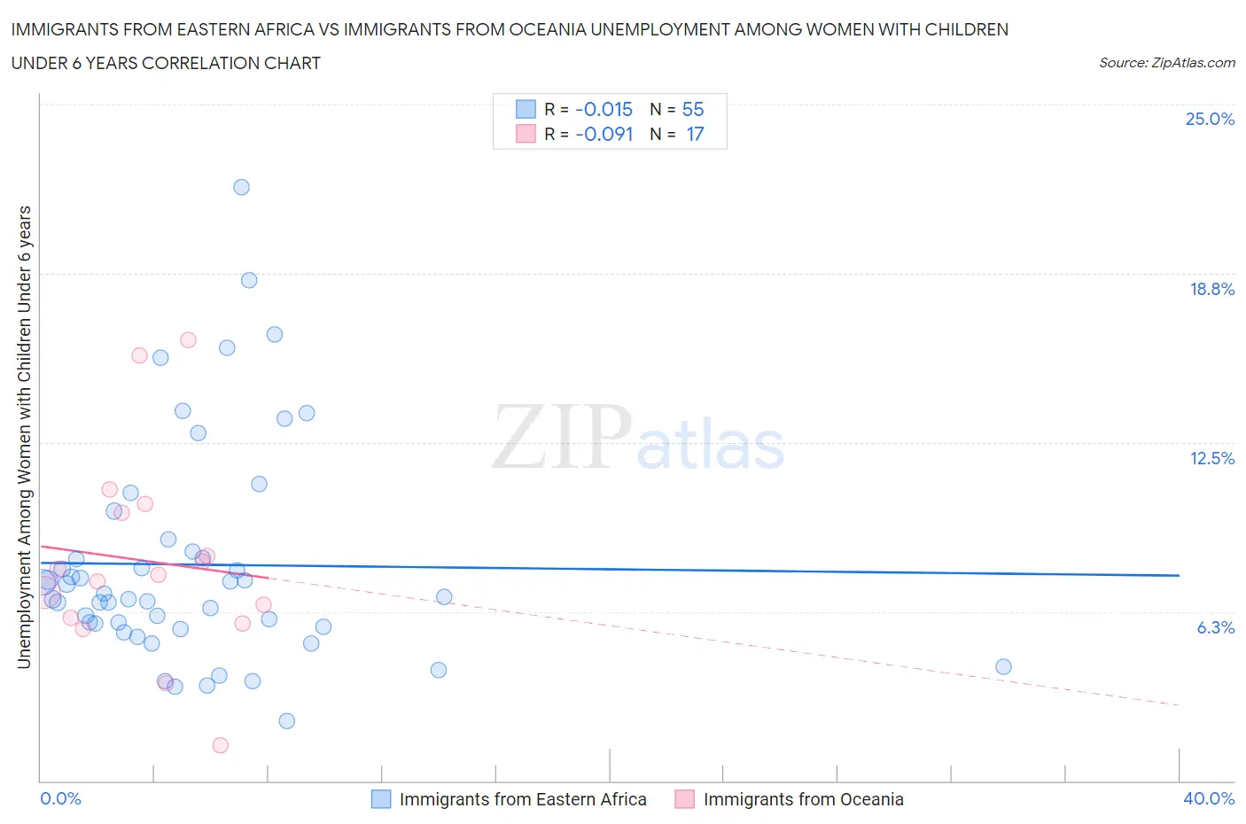 Immigrants from Eastern Africa vs Immigrants from Oceania Unemployment Among Women with Children Under 6 years