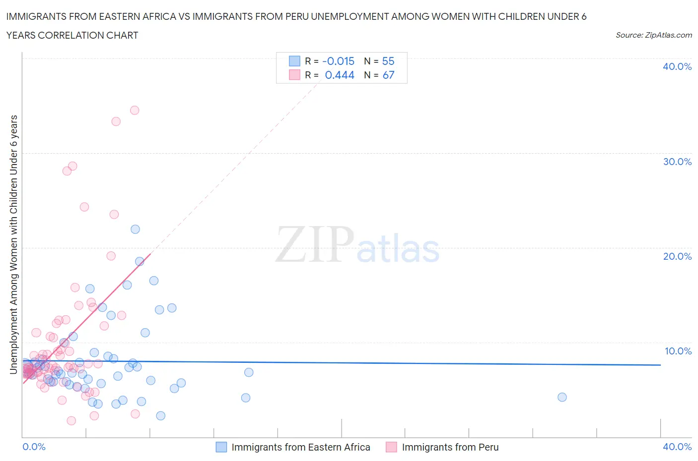 Immigrants from Eastern Africa vs Immigrants from Peru Unemployment Among Women with Children Under 6 years