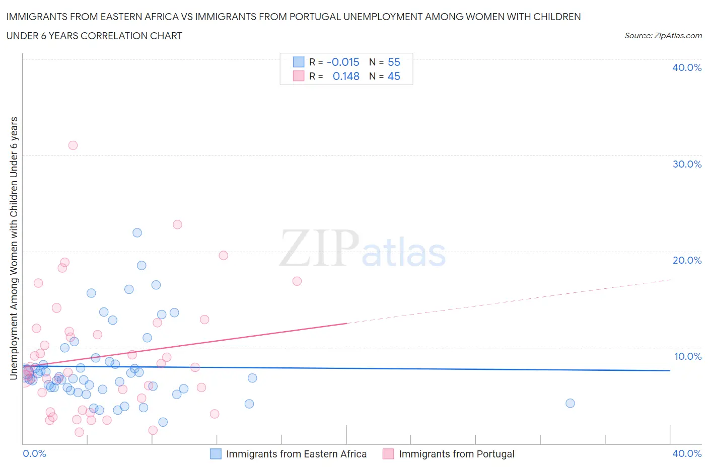 Immigrants from Eastern Africa vs Immigrants from Portugal Unemployment Among Women with Children Under 6 years