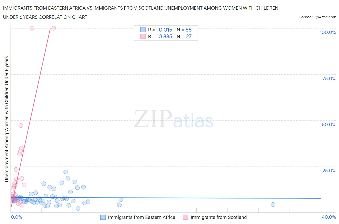 Immigrants from Eastern Africa vs Immigrants from Scotland Unemployment Among Women with Children Under 6 years