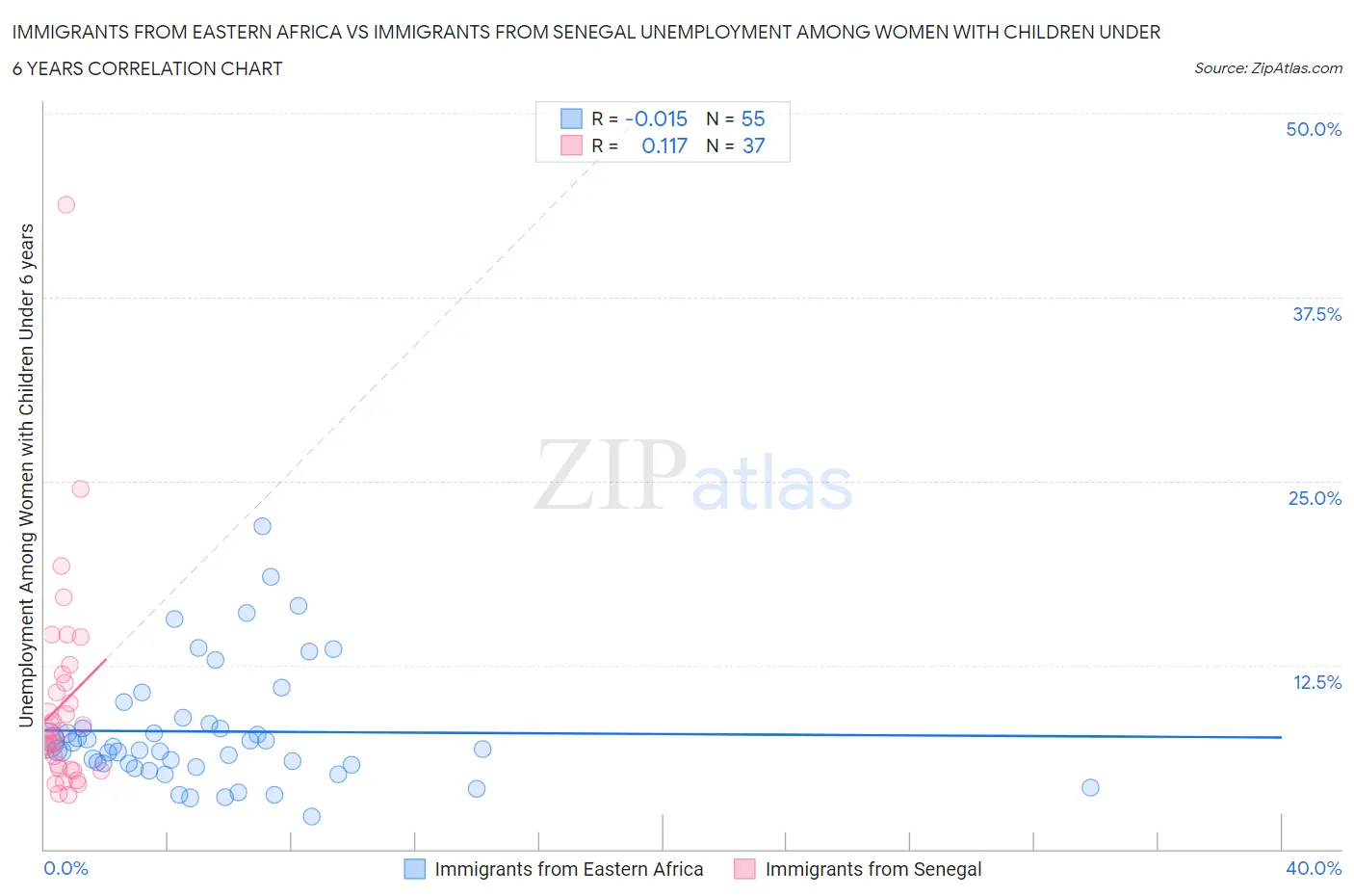 Immigrants from Eastern Africa vs Immigrants from Senegal Unemployment Among Women with Children Under 6 years