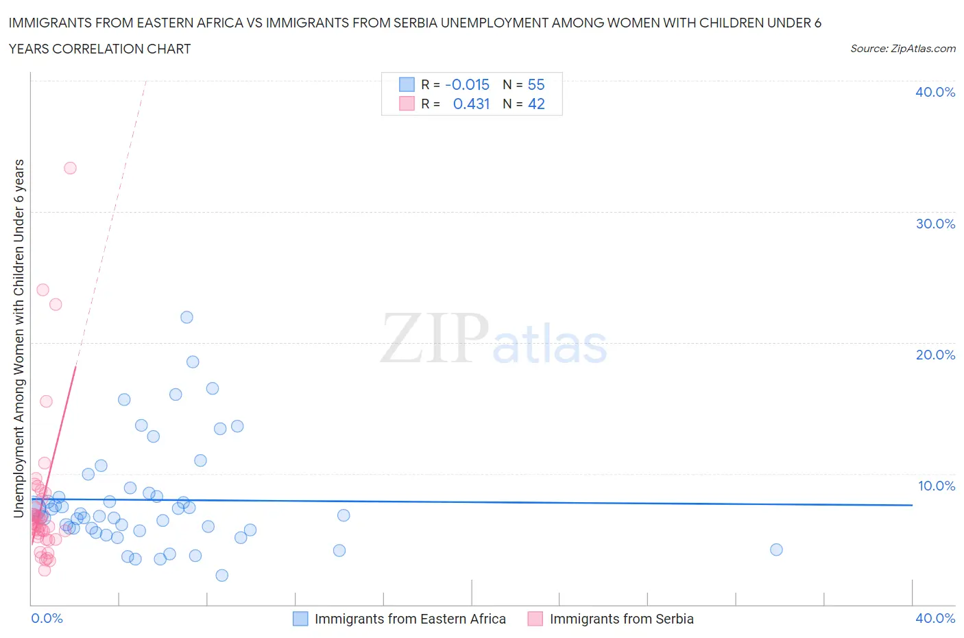 Immigrants from Eastern Africa vs Immigrants from Serbia Unemployment Among Women with Children Under 6 years