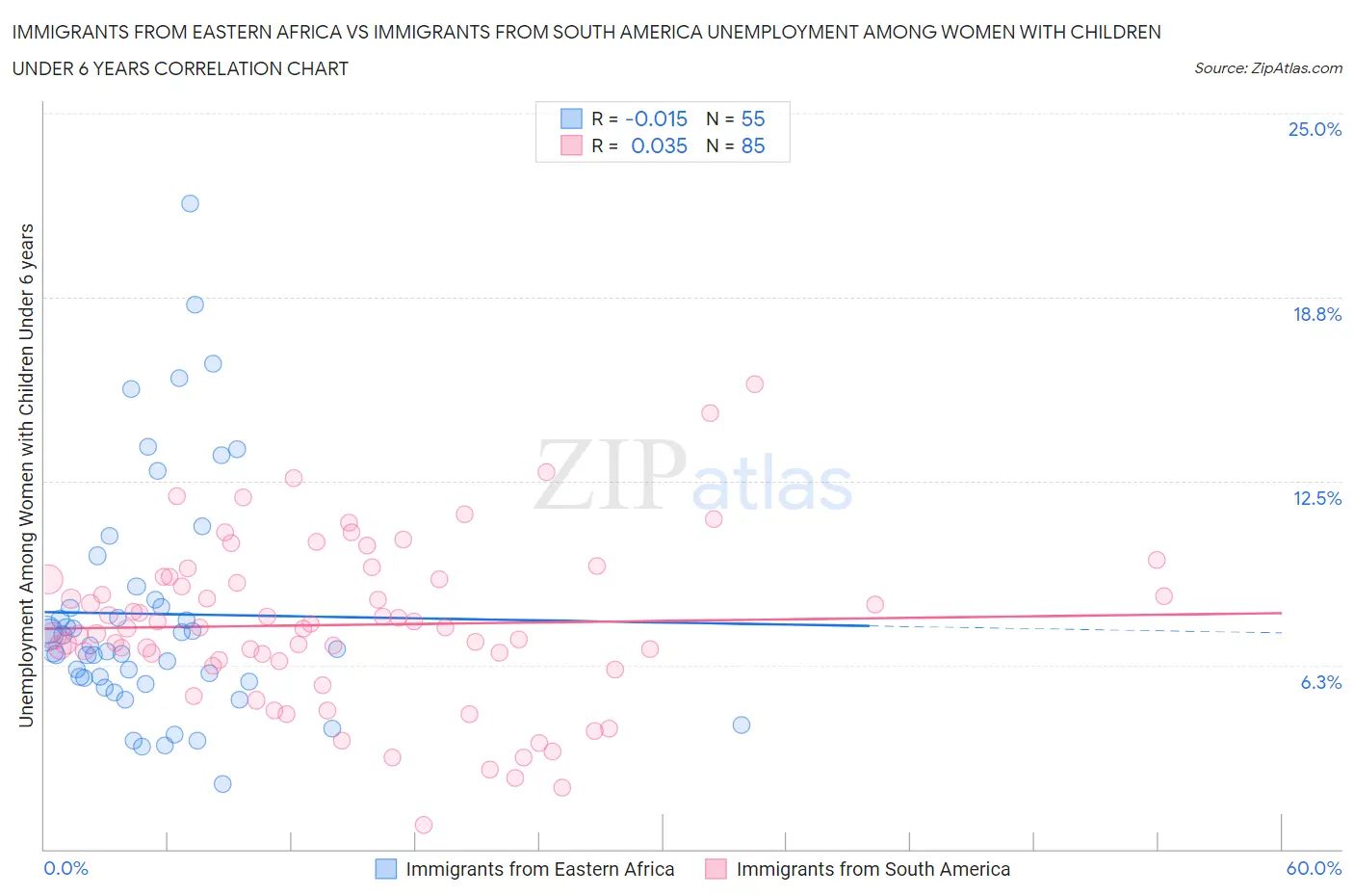 Immigrants from Eastern Africa vs Immigrants from South America Unemployment Among Women with Children Under 6 years