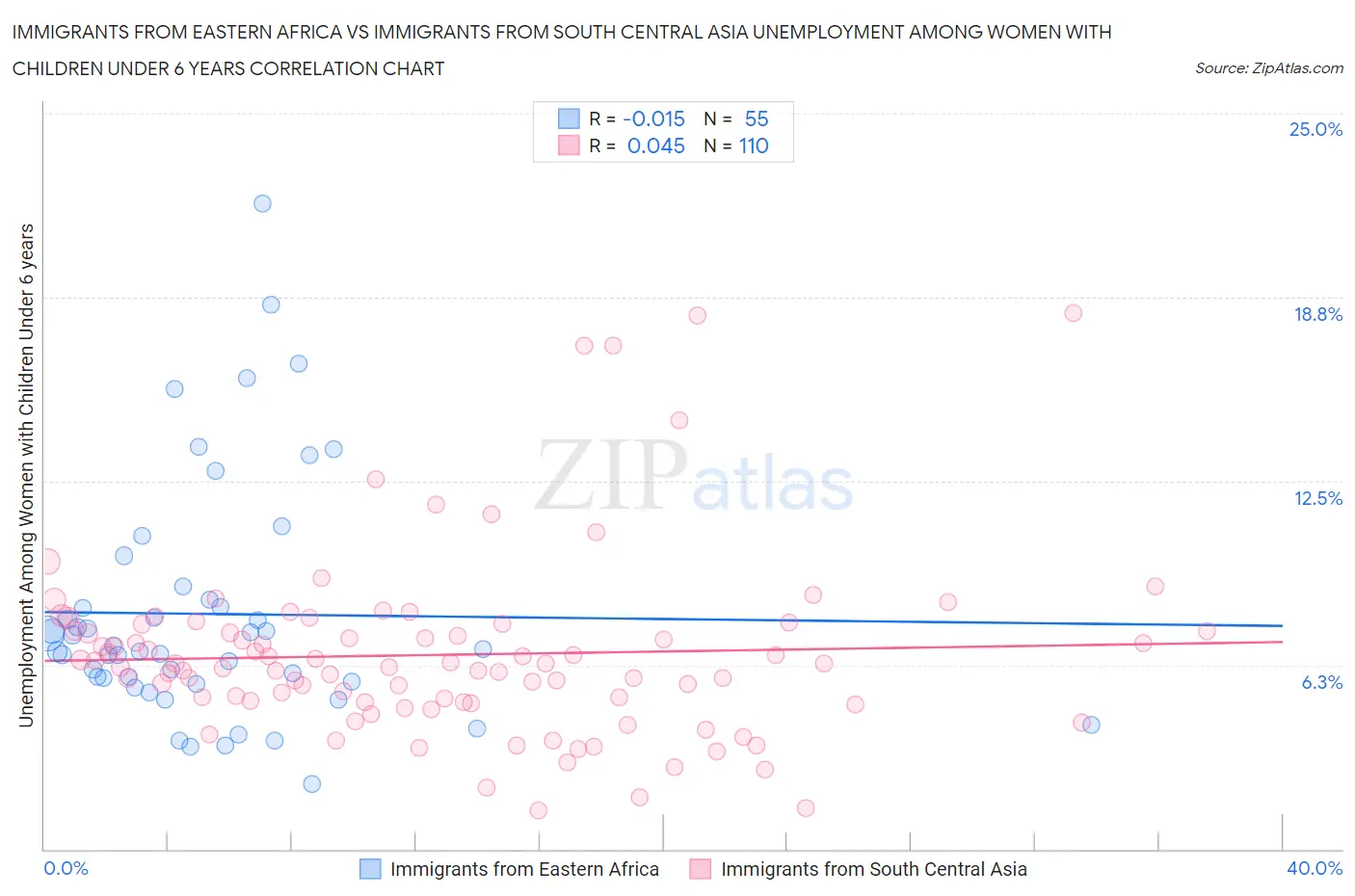 Immigrants from Eastern Africa vs Immigrants from South Central Asia Unemployment Among Women with Children Under 6 years