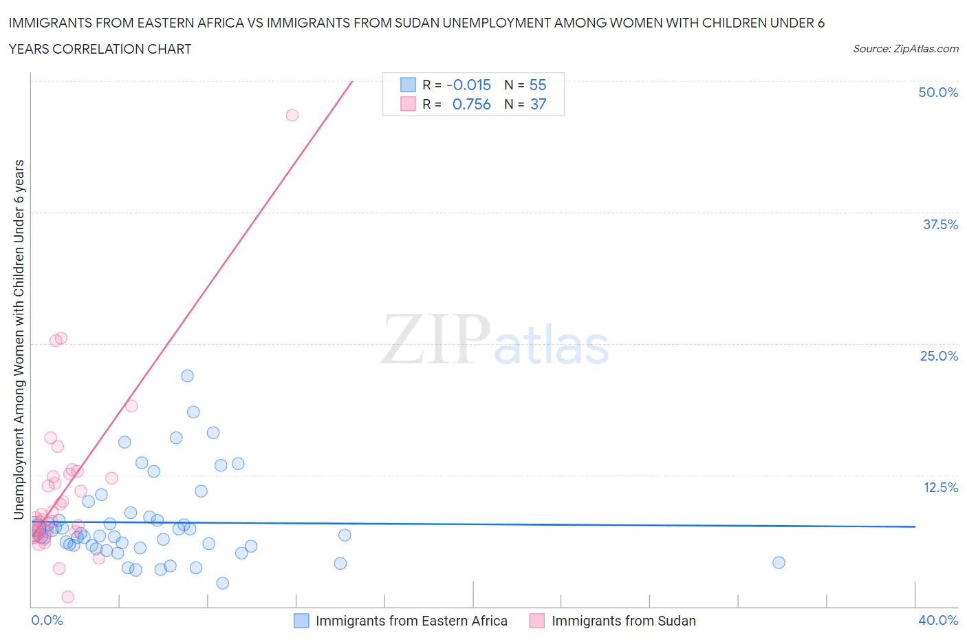 Immigrants from Eastern Africa vs Immigrants from Sudan Unemployment Among Women with Children Under 6 years